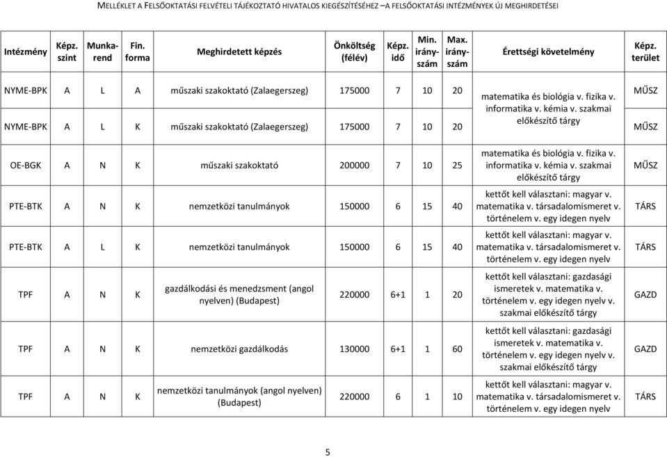 BTK A L K nemzetközi tanulmányok 150000 6 15 40 TPF A N K gazdálkodási és menedzsment (angol nyelven) 220000 6+1 1 20 TPF A N K nemzetközi gazdálkodás 130000 6+1 1 60 TPF A N K nemzetközi tanulmányok