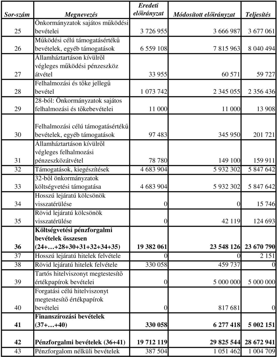 29 28-ból: Önkormányzatok sajátos felhalmozási és tőkebevételei 11 000 11 000 13 908 30 Felhalmozási célú támogatásértékű bevételek, egyéb támogatások 97 483 345 950 201 721 31 Államháztartáson