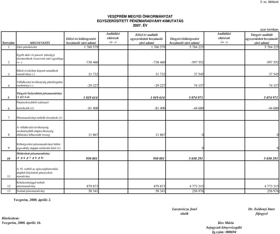 MEGNEVEZÉS beszámoló záró adatai (+ -) záró adatai beszámoló záró adatai (+ -) záró adatai 1 Záró pénzkészlet 1 760 579 1 760 579 5 784 225 5 784 225 2 Egyéb aktív és passzív pénzügyi elszámolások