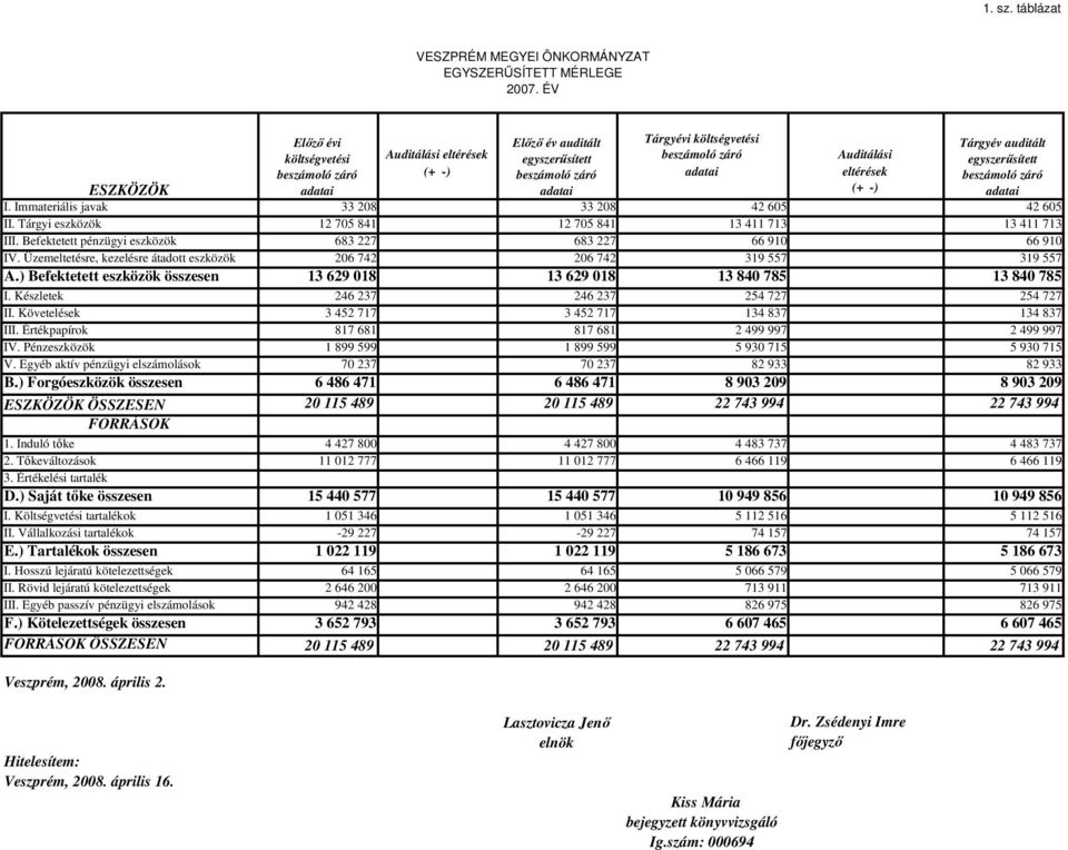 adatai eltérések beszámoló záró ESZKÖZÖK adatai adatai (+ -) adatai I. Immateriális javak 33 208 33 208 42 605 42 605 II. Tárgyi eszközök 12 705 841 12 705 841 13 411 713 13 411 713 III.