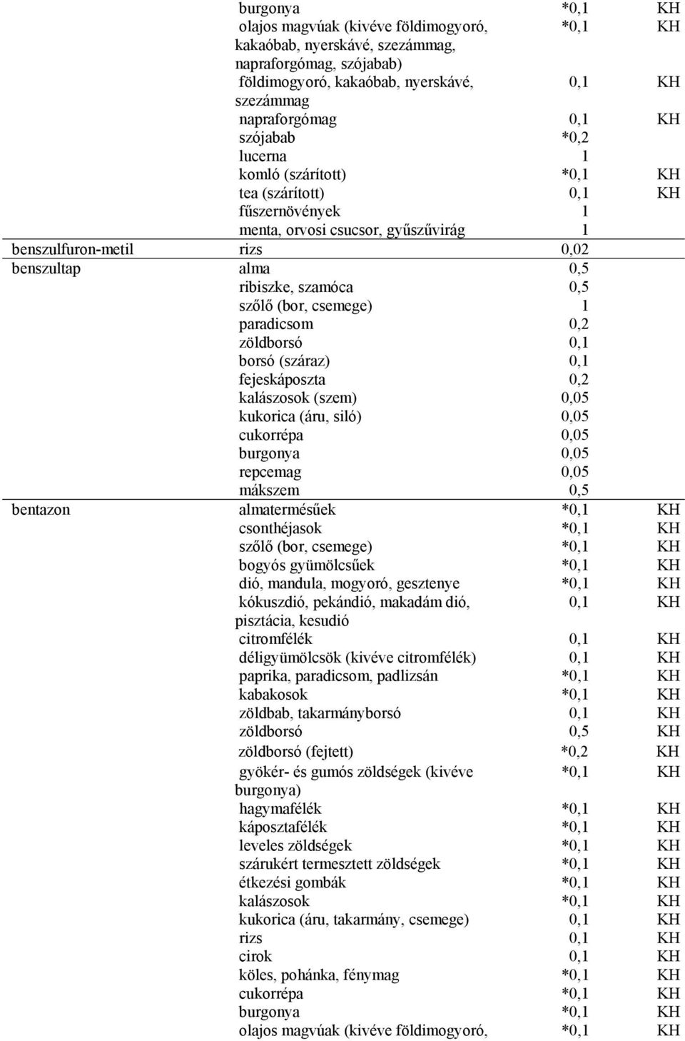 fejeskáposzta 0,2 kalászosok (szem) 0,05 kukorica (áru, siló) 0,05 cukorrépa 0,05 burgonya 0,05 repcemag 0,05 mákszem 0,5 bentazon almatermésűek *0,1 KH csonthéjasok *0,1 KH szőlő (bor, csemege) *0,1