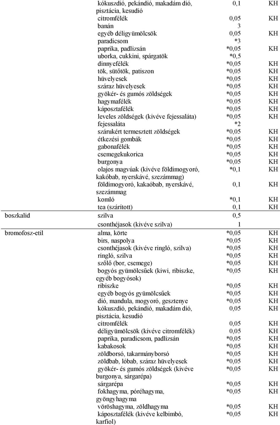 olajos magvúak (kivéve földimogyoró, *0,1 KH kakóbab, nyerskávé, ) 0,1 KH komló *0,1 KH boszkalid szilva 0,5 csonthéjasok (kivéve szilva) 1 bromofosz-etil alma, körte * birs, naspolya * csonthéjasok