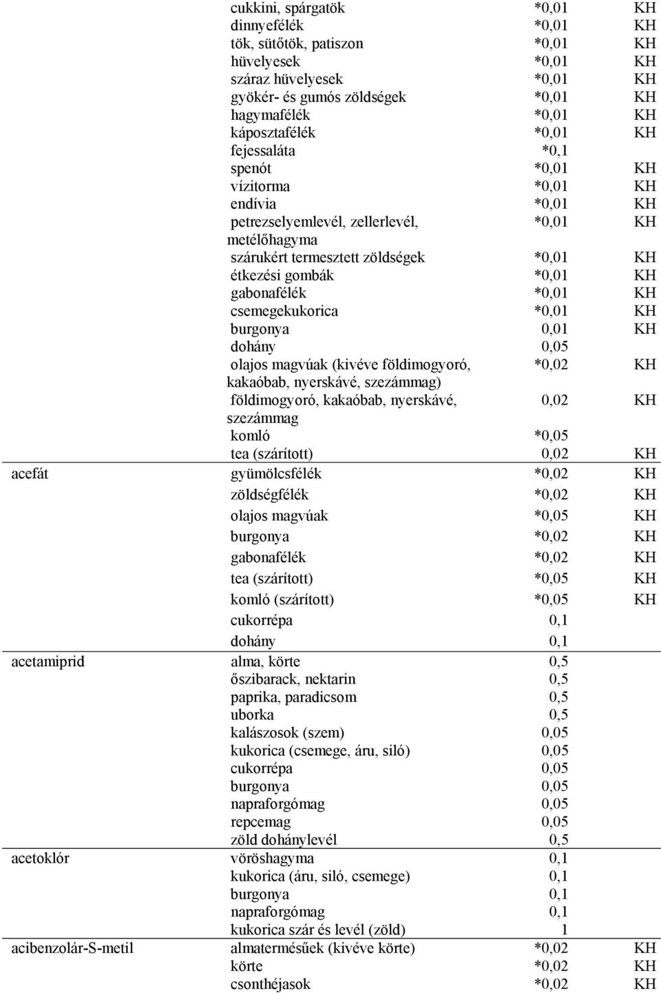 gabonafélék *0,01 KH csemegekukorica *0,01 KH burgonya 0,01 KH dohány 0,05 olajos magvúak (kivéve földimogyoró, *0,02 KH kakaóbab, nyerskávé, ) 0,02 KH komló *0,05 tea (szárított) 0,02 KH acefát