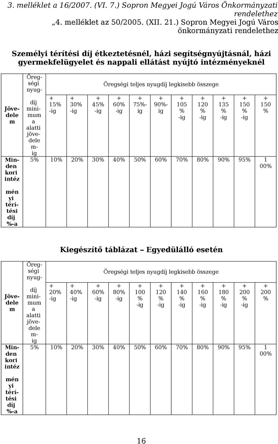 kori intéz Öregségi nyug- díj minimum a alatti jövedele m- ig + 15% -ig + 30% -ig + 45% -ig Öregségi teljes nyugdíj legkisebb összege + 60% -ig + 75%- ig + 90%- ig + 105 % -ig + 120 % -ig + 135 % -ig