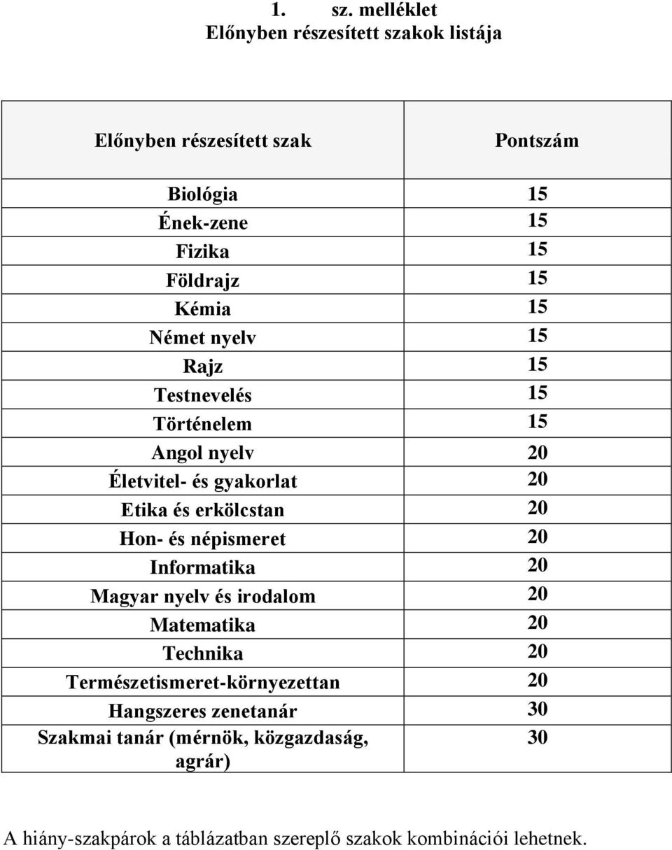 Kémia 15 Német nyelv 15 Rajz 15 Testnevelés 15 Történelem 15 Angol nyelv 20 Életvitel- és gyakorlat 20 Etika és erkölcstan 20 Hon-