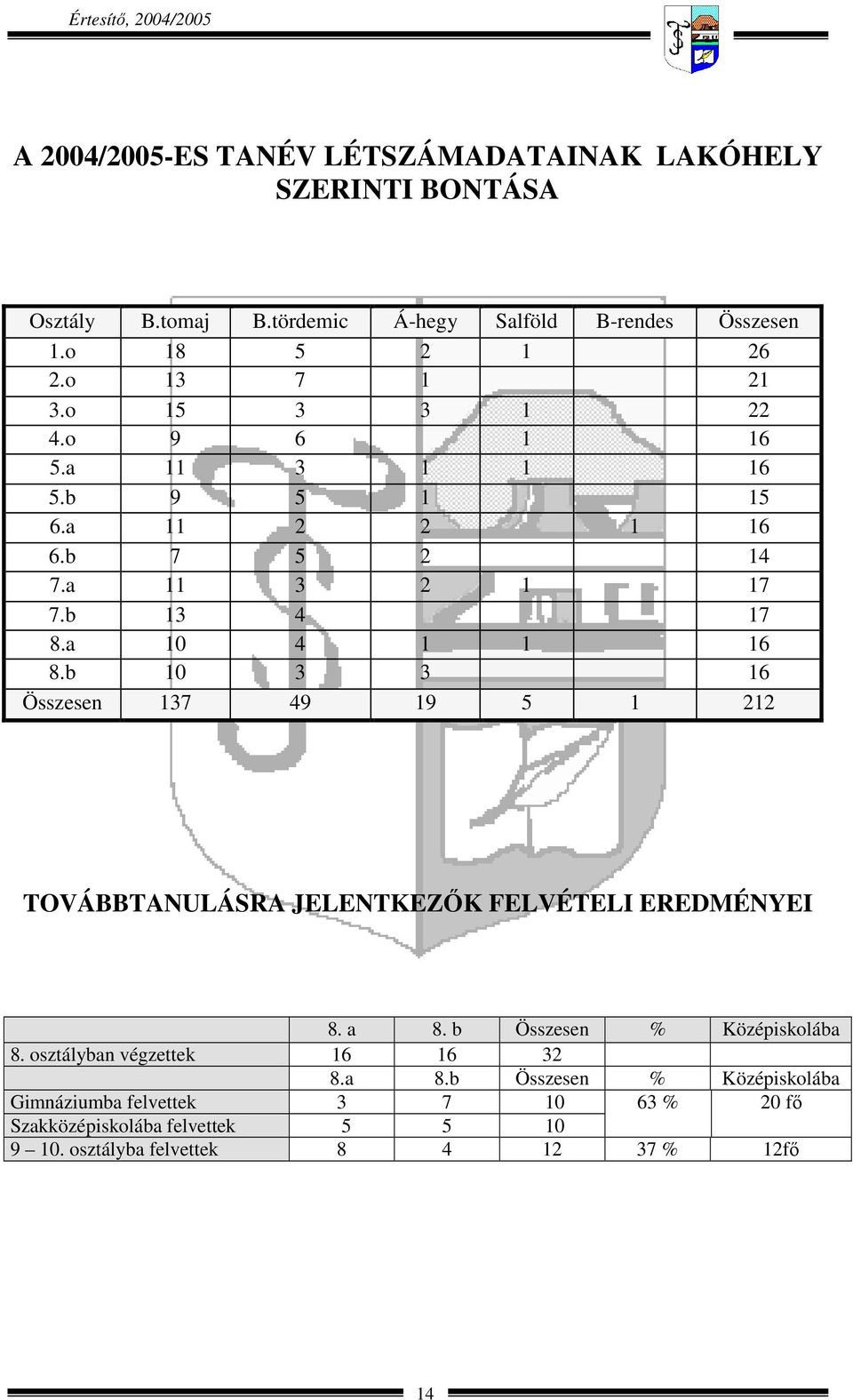 a 10 4 1 1 16 8.b 10 3 3 16 Összesen 137 49 19 5 1 212 TOVÁBBTANULÁSRA JELENTKEZŐK FELVÉTELI EREDMÉNYEI 8. a 8. b Összesen % Középiskolába 8.