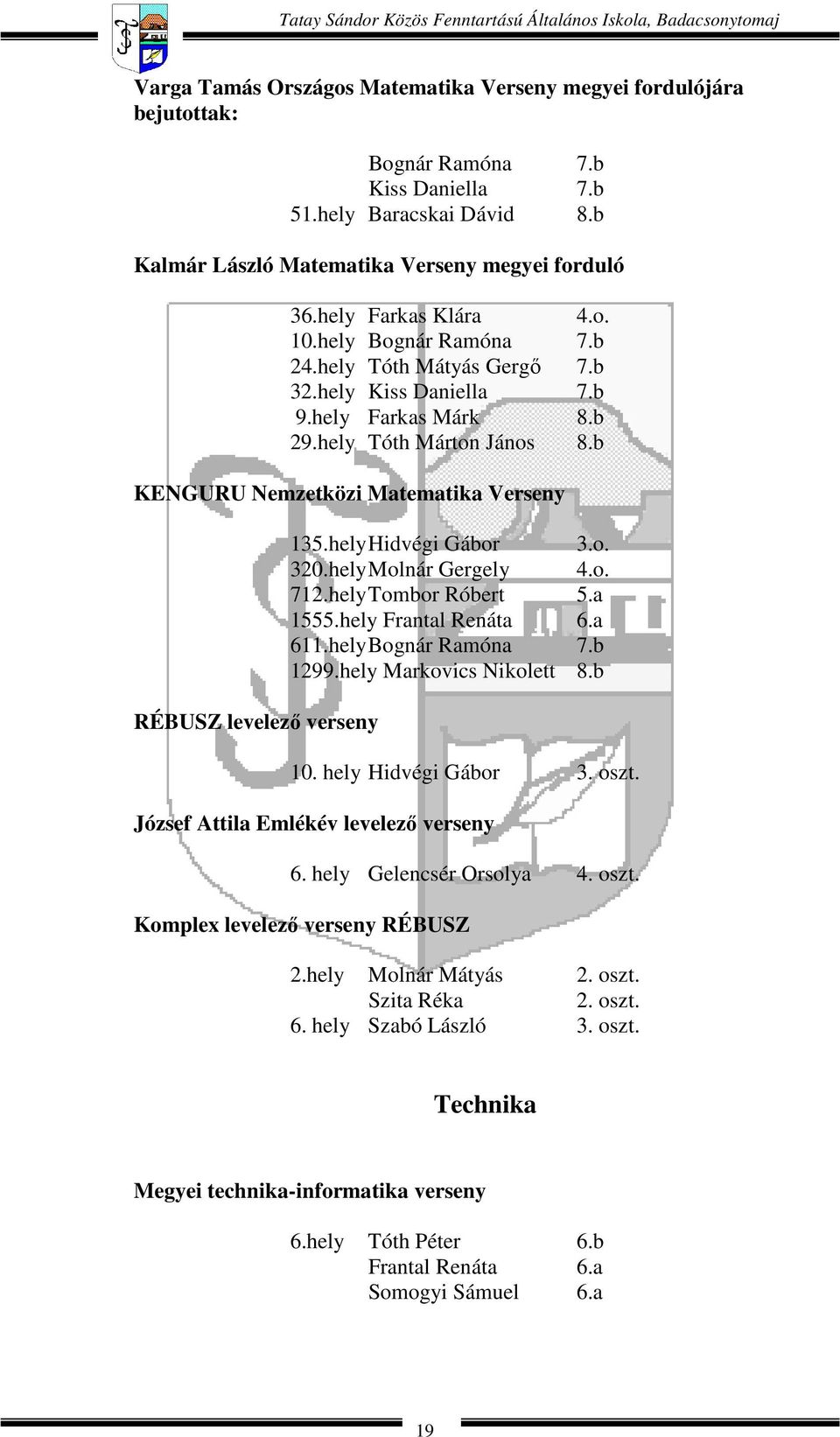 b KENGURU Nemzetközi Matematika Verseny RÉBUSZ levelező verseny 135.hely Hidvégi Gábor 3.o. 320.hely Molnár Gergely 4.o. 712.hely Tombor Róbert 5.a 1555.hely Frantal Renáta 6.a 611.