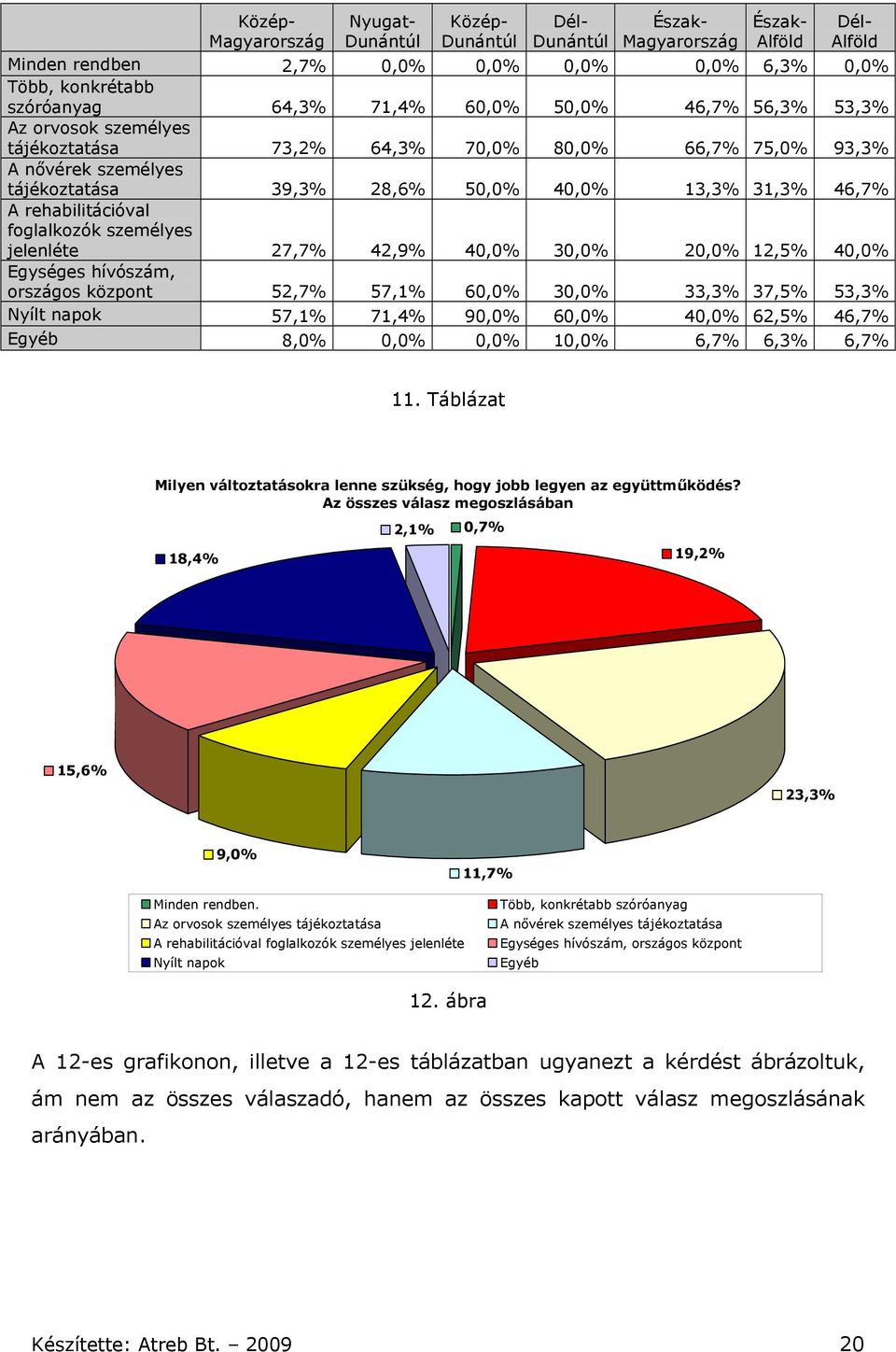 rehabilitációval foglalkozók személyes jelenléte 27,7% 42,9% 40,0% 30,0% 20,0% 12,5% 40,0% Egységes hívószám, országos központ 52,7% 57,1% 60,0% 30,0% 33,3% 37,5% 53,3% Nyílt napok 57,1% 71,4% 90,0%