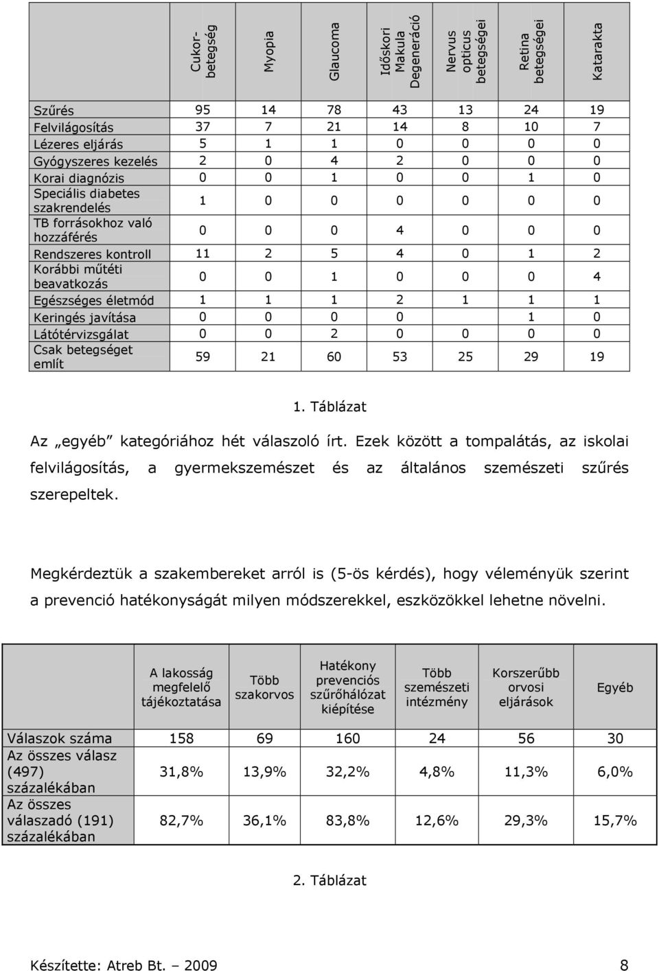 Korábbi műtéti beavatkozás 0 0 1 0 0 0 4 Egészséges életmód 1 1 1 2 1 1 1 Keringés javítása 0 0 0 0 1 0 Látótérvizsgálat 0 0 2 0 0 0 0 Csak betegséget említ 59 21 60 53 25 29 19 1.