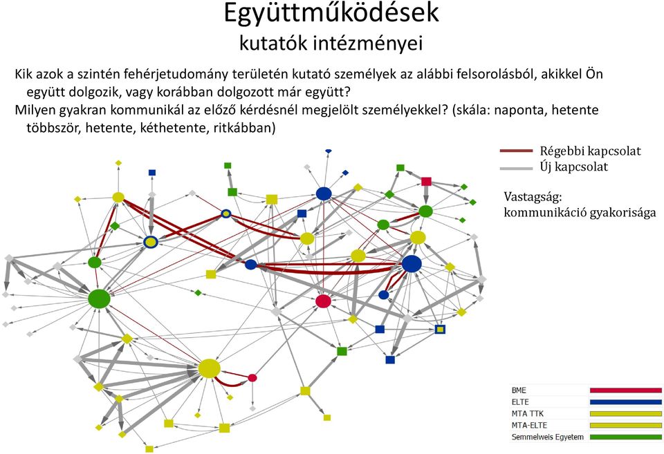 Milyen gyakran kommunikál az előző kérdésnél megjelölt személyekkel?