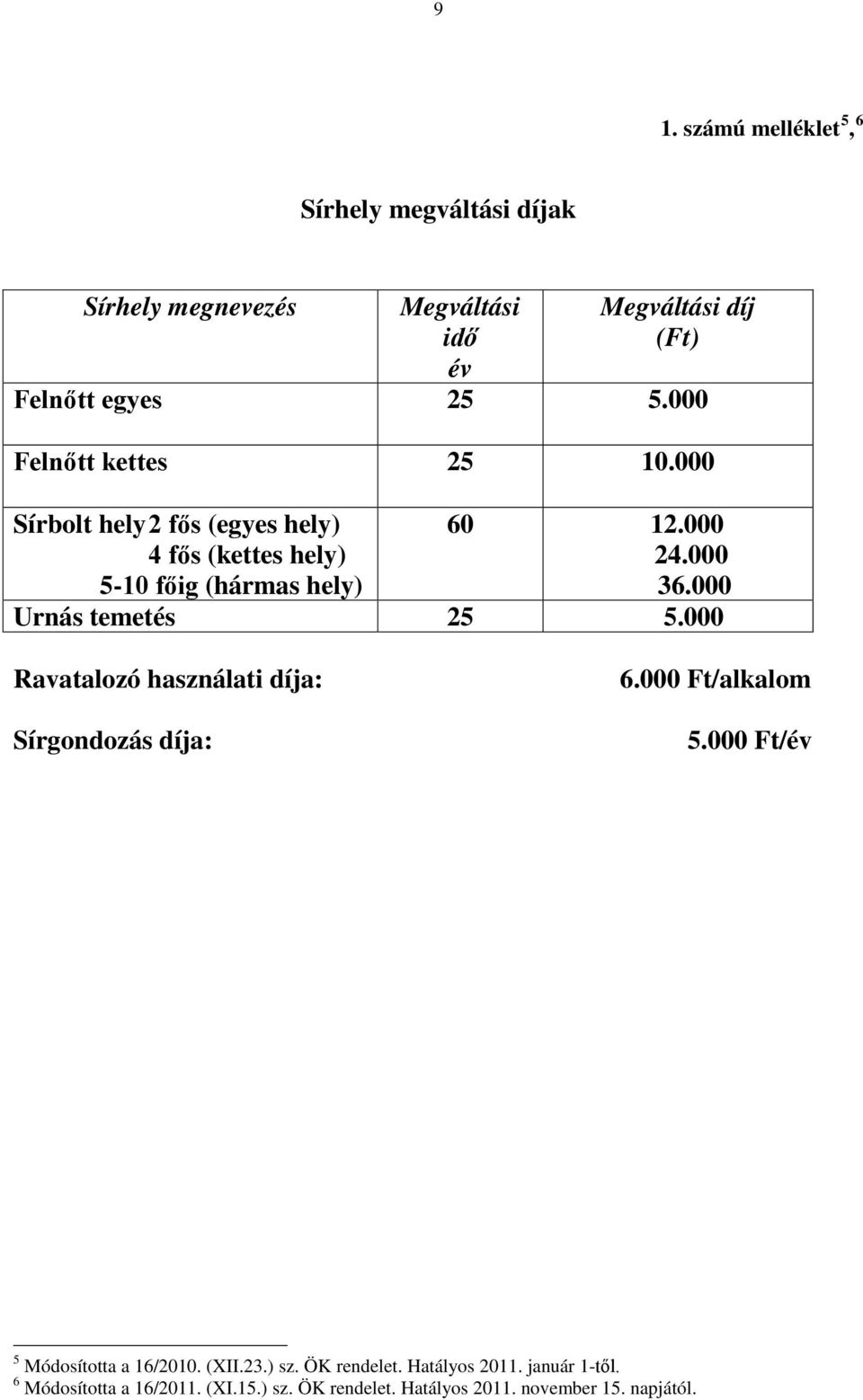 000 Urnás temetés 25 5.000 Ravatalozó használati díja: Sírgondozás díja: 6.000 Ft/alkalom 5.000 Ft/év 5 Módosította a 16/2010.