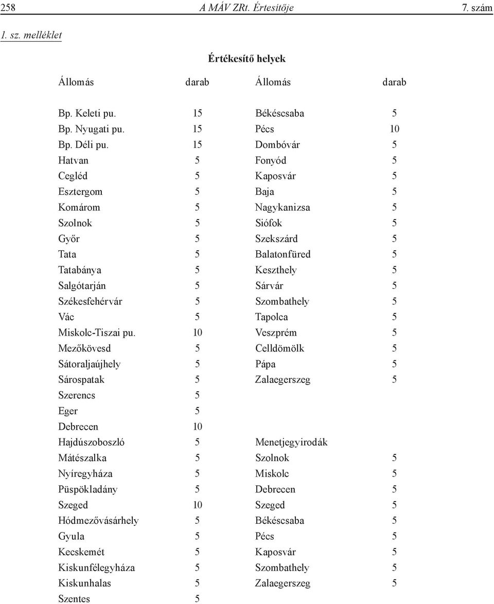 5 Székesfehérvár 5 Szombathely 5 Vác 5 Tapolca 5 Miskolc-Tiszai pu.