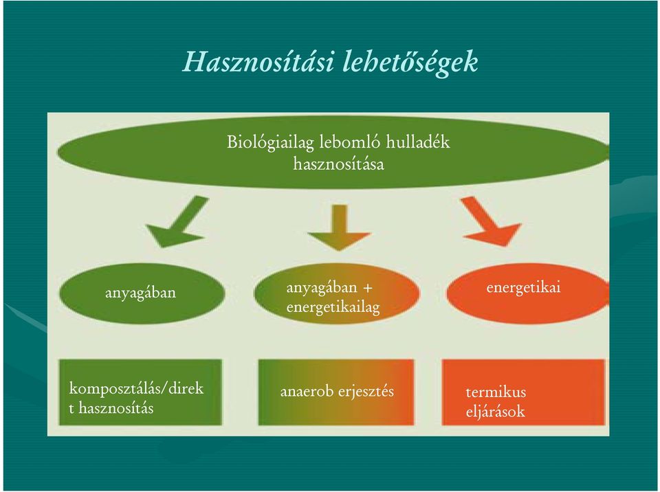 energetikailag energetikai komposztálás/direk