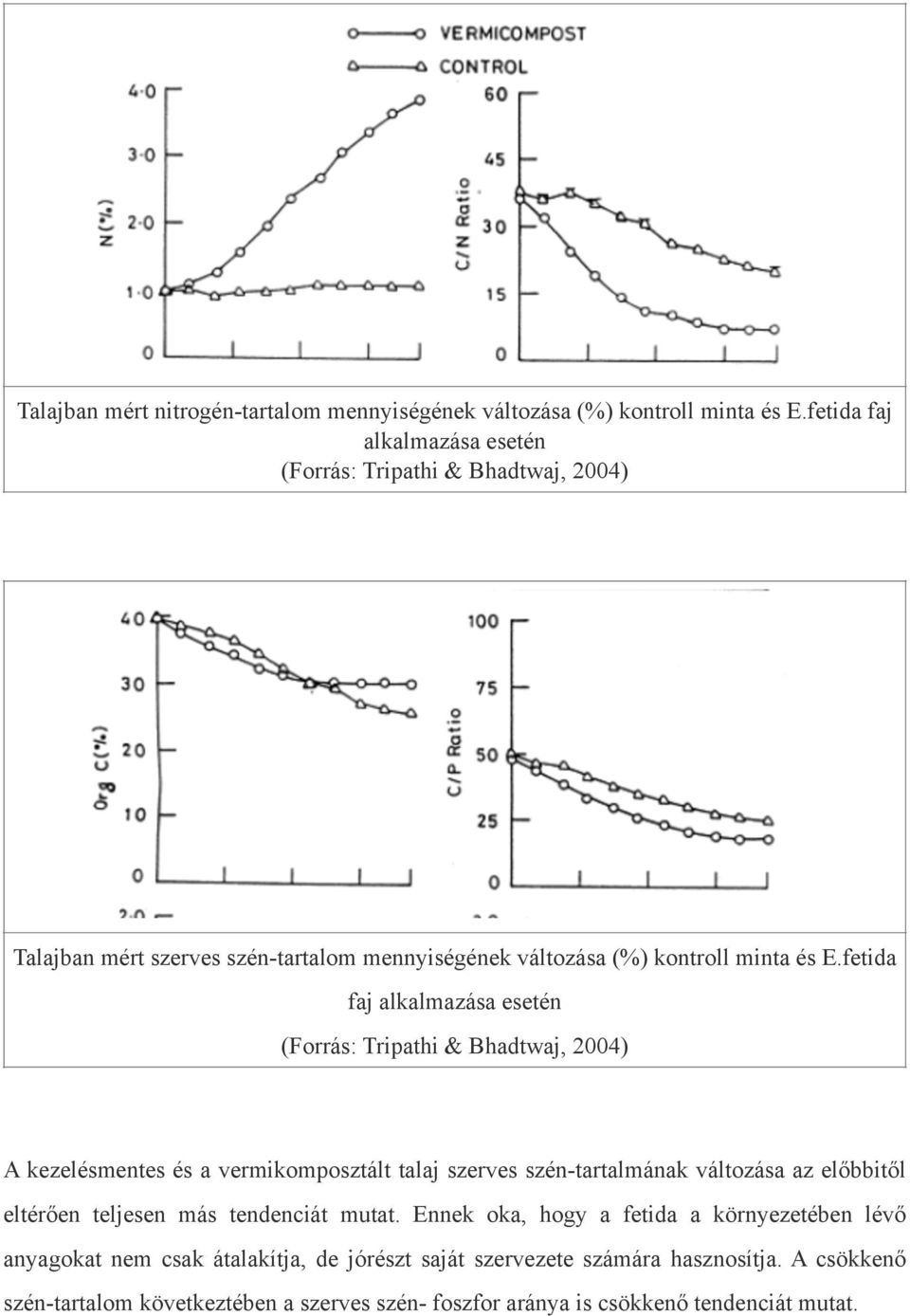 fetida faj alkalmazása esetén (Forrás: Tripathi & Bhadtwaj, 2004) A kezelésmentes és a vermikomposztált talaj szerves szén-tartalmának változása az előbbitől