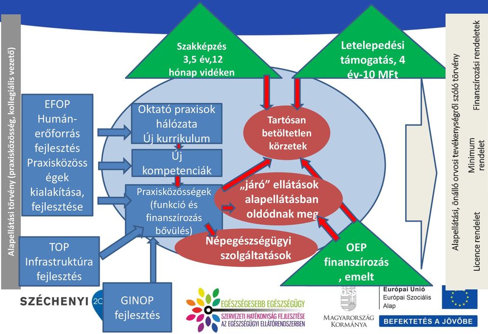 égek kialakítása, e TOP Infrastruktúra Oktató praxisok hálózata Új kurrikulum Új kompetenciák Praxisközösségek (funkció és finanszírozás