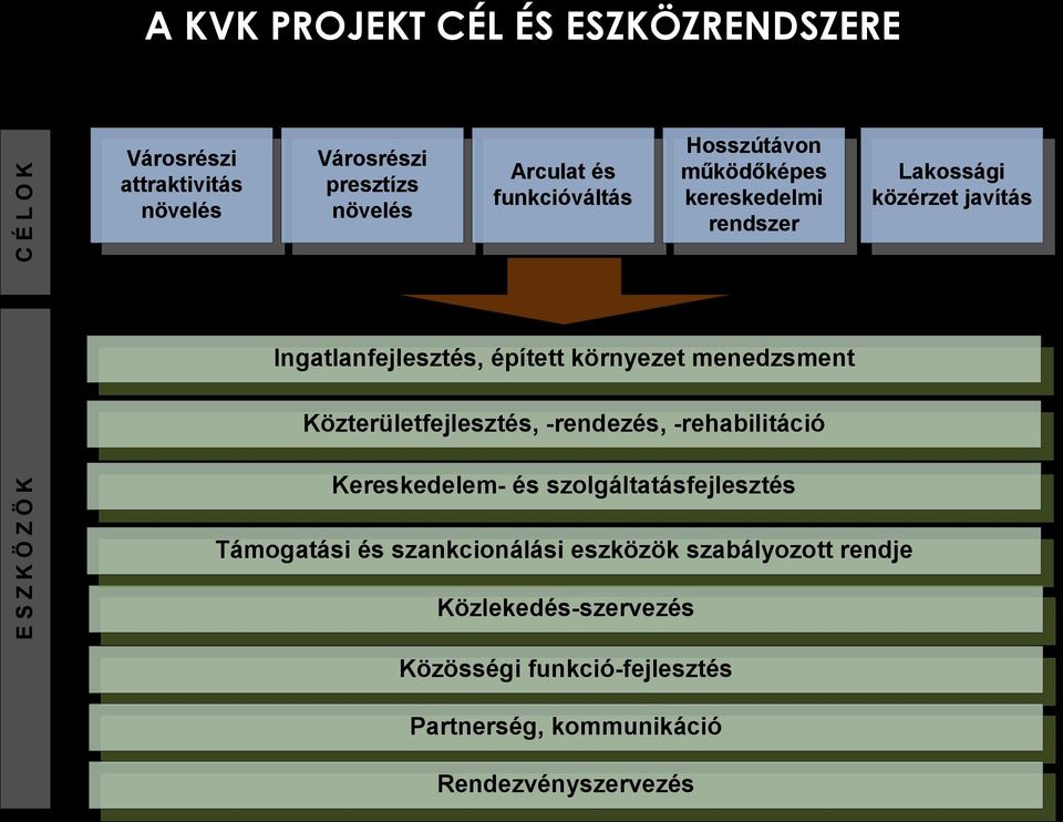 környezet menedzsment Közterületfejlesztés, -rendezés, -rehabilitáció Kereskedelem- és szolgáltatásfejlesztés Támogatási és