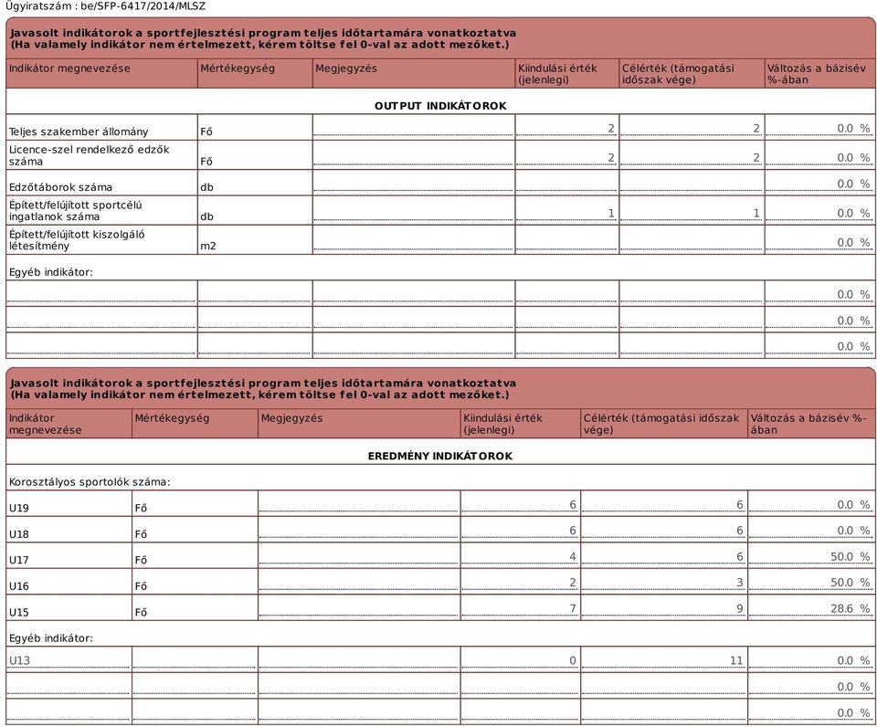rendelkező edzők száma Edzőtáborok száma Épített/felújított sportcélú ingatlanok száma Épített/felújított kiszolgáló létesítmény Egyéb indikátor: Fő Fő db db m2 2 2 0.0 % 2 2 0.0 % 0.