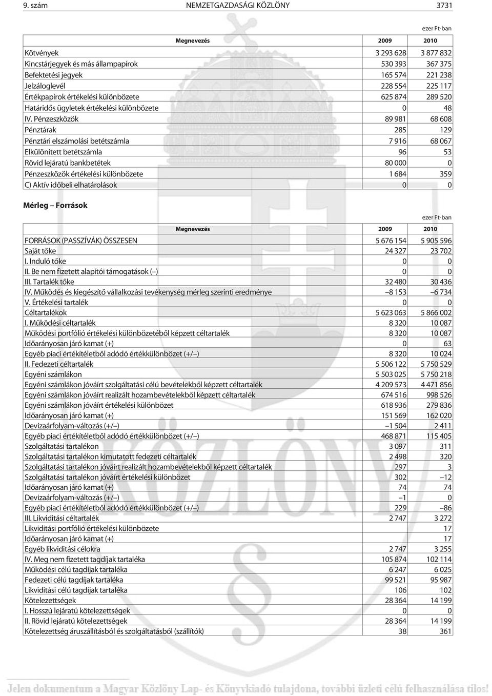 Pénzeszközök 89 981 68 608 Pénztárak 285 129 Pénztári elszámolási betétszámla 7 916 68 067 Elkülönített betétszámla 96 53 Rövid lejáratú bankbetétek 80 000 0 Pénzeszközök értékelési különbözete 1 684