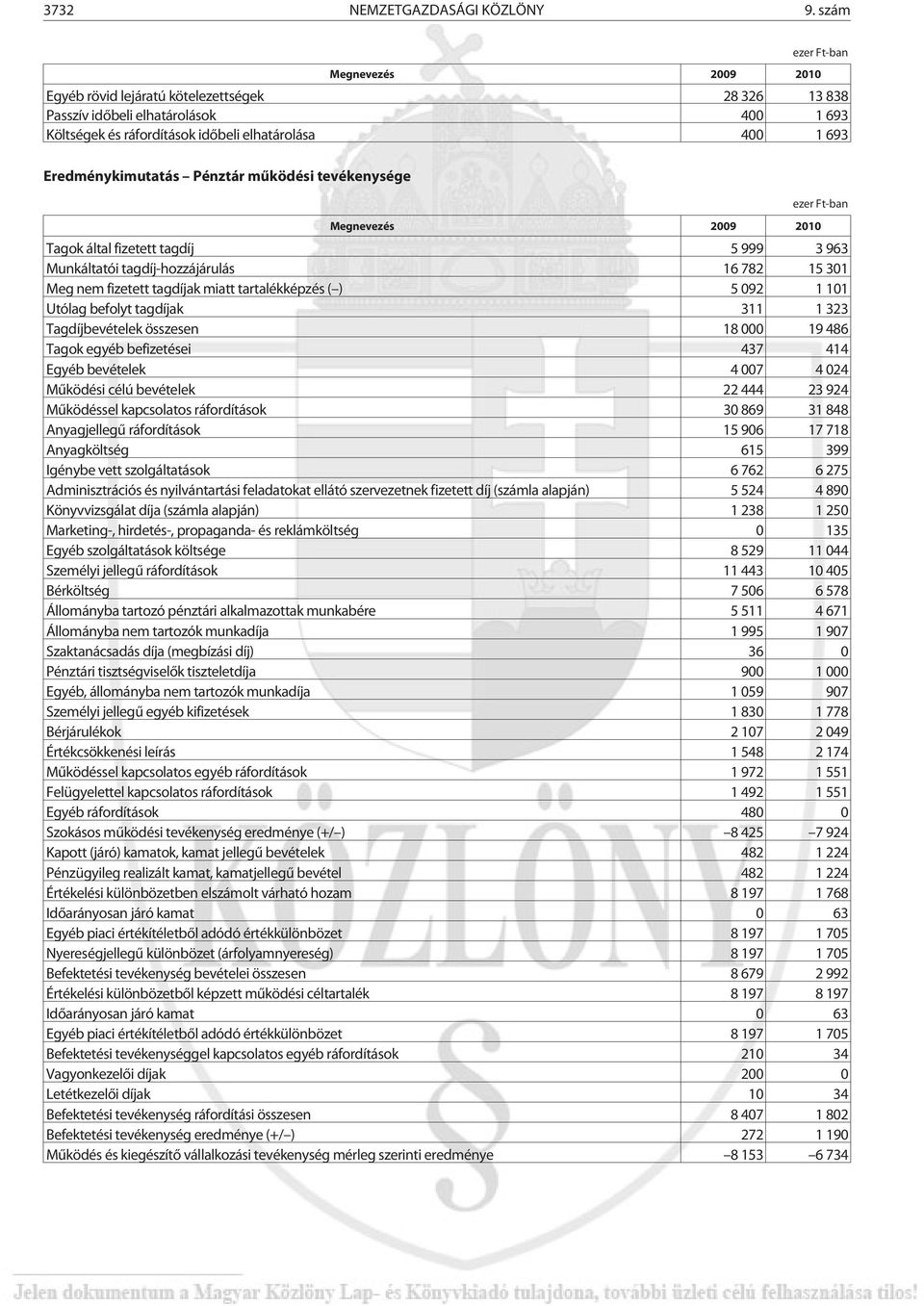 Eredménykimutatás Pénztár mûködési tevékenysége ezer Ft-ban Megnevezés 2009 2010 Tagok által fizetett tagdíj 5 999 3 963 Munkáltatói tagdíj-hozzájárulás 16 782 15 301 Meg nem fizetett tagdíjak miatt