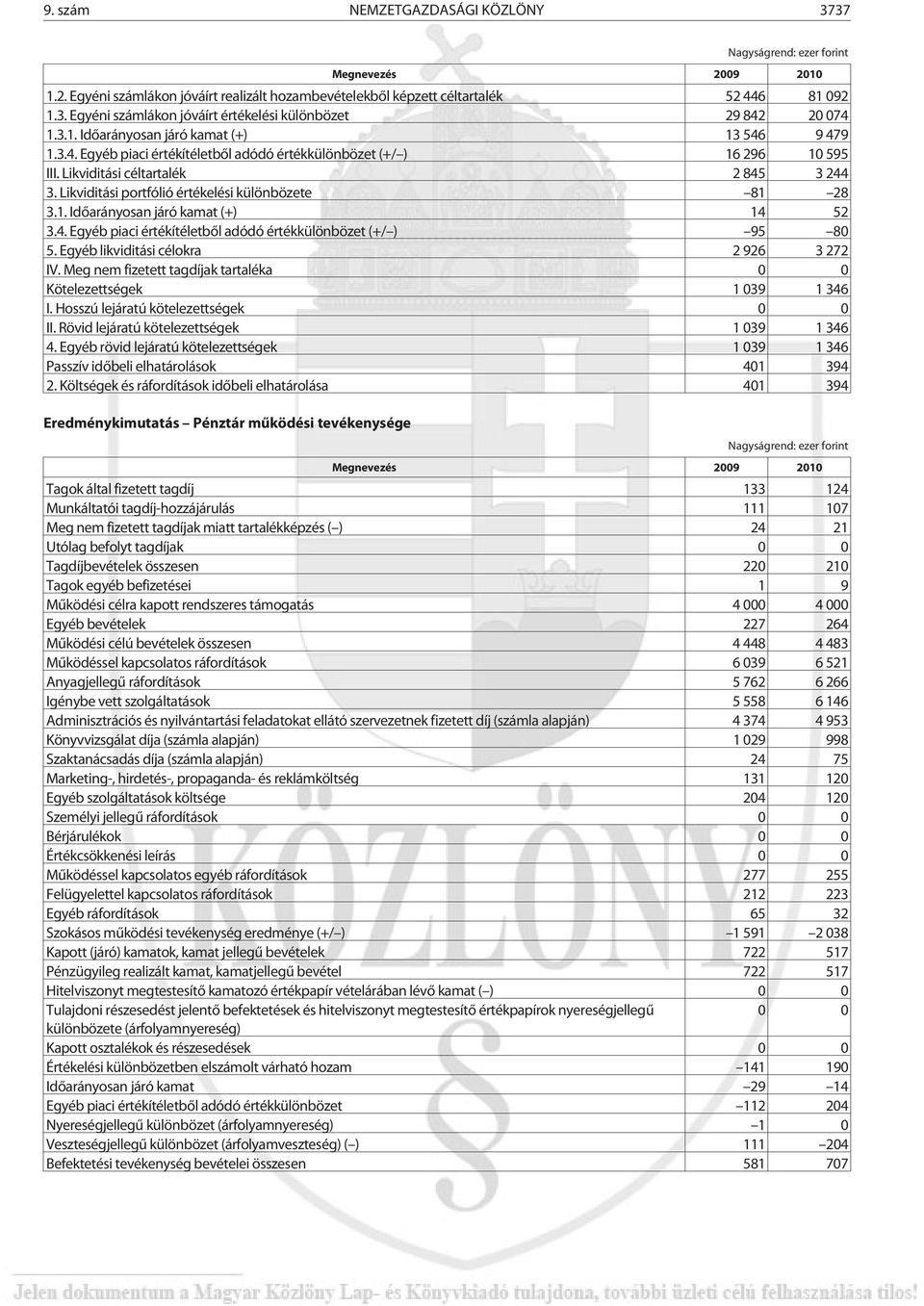 Likviditási portfólió értékelési különbözete 81 28 3.1. Idõarányosan járó kamat (+) 14 52 3.4. Egyéb piaci értékítéletbõl adódó értékkülönbözet 95 80 5. Egyéb likviditási célokra 2 926 3 272 IV.