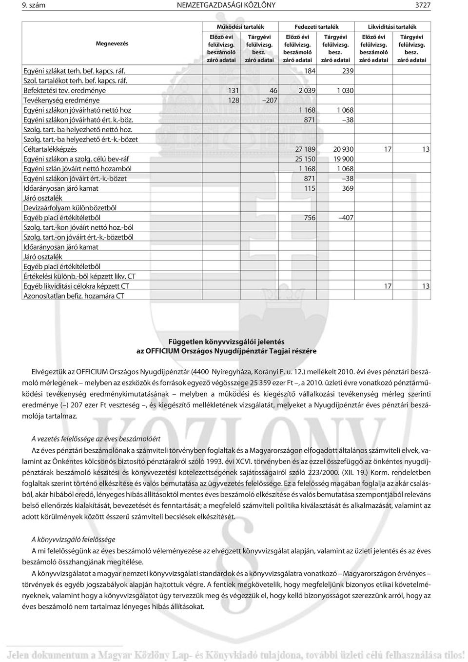 eredménye 131 46 2 039 1 030 Tevékenység eredménye 128 207 Egyéni szlákon jóváírható nettó hoz 1 168 1 068 Egyéni szlákon jóváírható ért. k.-böz. 871 38 Szolg. tart.-ba helyezhetõ nettó hoz. Szolg. tart.-ba helyezhetõ ért.