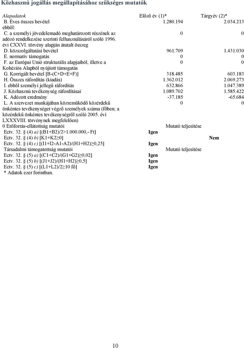 030 E. normatív támogatás 0 0 F. az Európai Unió strukturális alapjaiból, illetve a 0 0 Kohéziós Alapból nyújtott támogatás G. Korrigált bevétel [B-(C+D+E+F)] 318.485 603.183 H.