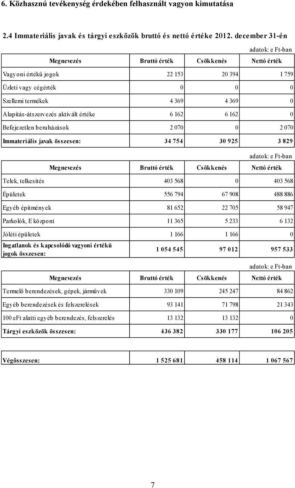 aktívált értéke 6 162 6 162 0 Befejezetlen beruházások 2 070 0 2 070 Immateriális javak összesen: 34 754 30 925 3 829 adatok: e Ft-ban Megnevezés Bruttó érték Csökkenés Nettó érték Telek, telkesítés