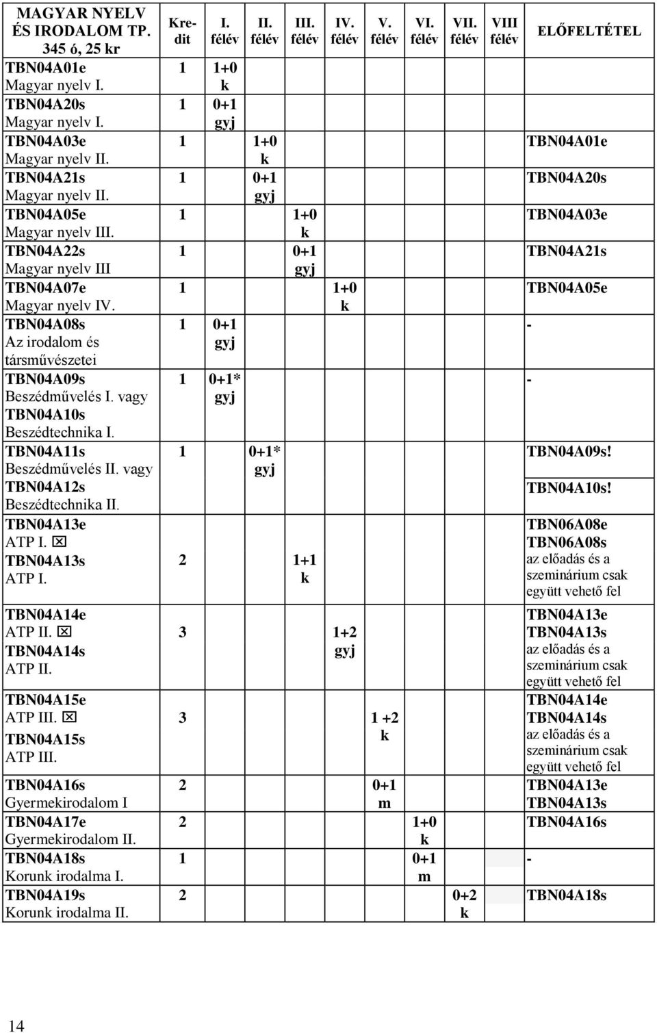 vagy TBN04A12s Beszédtechnia II. TBN04A13e ATP I. TBN04A13s ATP I. I. II. III. IV. 1 1+0 1 0+1 1 1+0 1 0+1 1 1+0 1 0+1 1 1+0 1 0+1 1 0+1* 1 0+1* 2 1+1 TBN04A14e ATP II. TBN04A14s 3 1+2 ATP II. V.