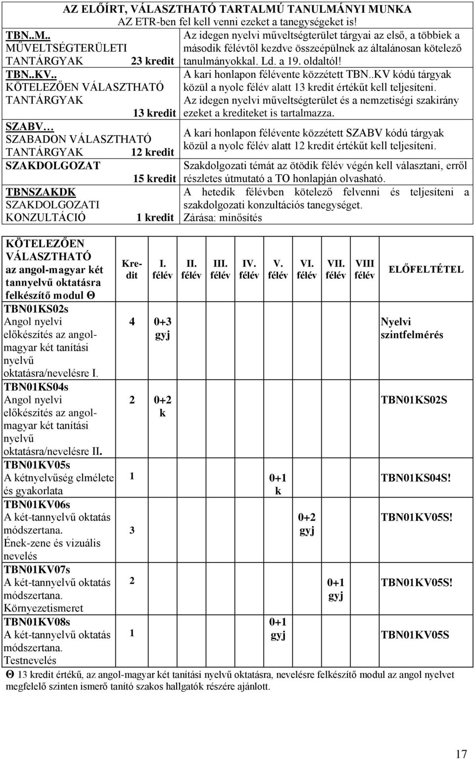 .KV.. KÖTELEZŐEN VÁLASZTHATÓ TANTÁRGYAK 13 redit SZABV SZABADON VÁLASZTHATÓ TANTÁRGYAK 12 redit SZAKDOLGOZAT 15 redit TBNSZAKDK SZAKDOLGOZATI KONZULTÁCIÓ 1 redit KÖTELEZŐEN VÁLASZTHATÓ az