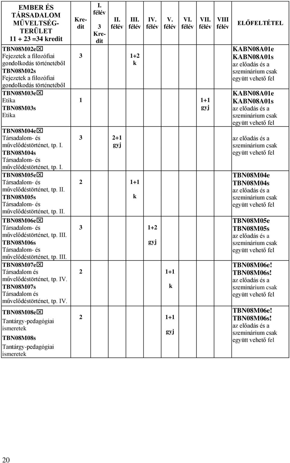 II. TBN08M05s Társadalom- és művelődéstörténet, tp. II. TBN08M06e Társadalom- és művelődéstörténet, tp. III. TBN08M06s Társadalom- és művelődéstörténet, tp. III. TBN08M07e Társadalom és művelődéstörténet, tp.