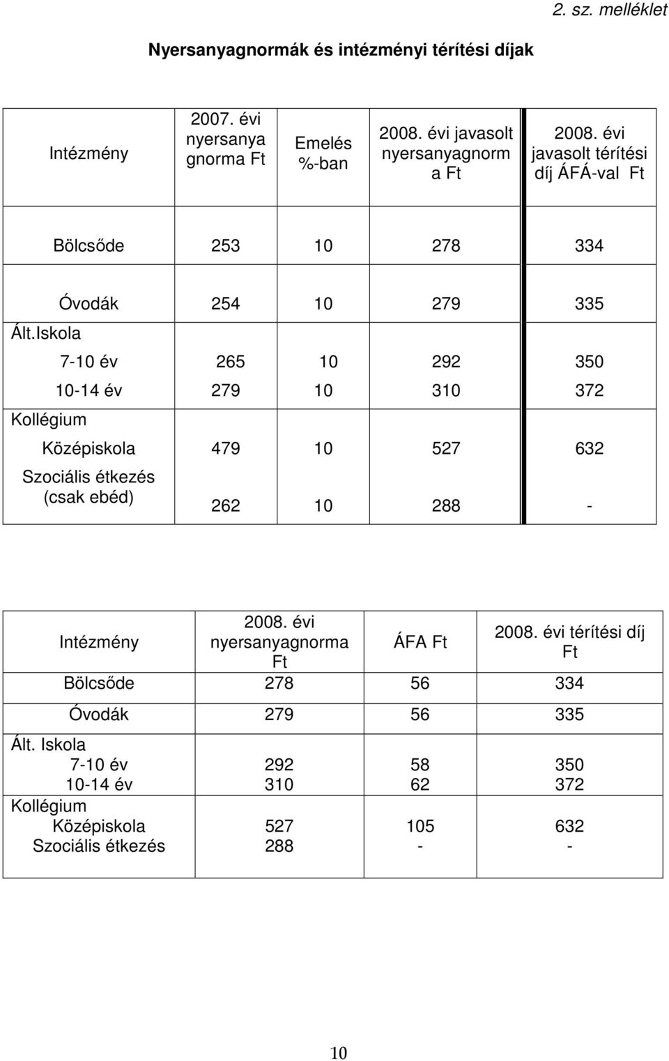 Iskola Kollégium Óvodák 254 10 279 335 7-10 év 10-14 év Középiskola Szociális étkezés (csak ebéd) 265 279 479 262 10 10 10 10 292 310 527 288 350 372