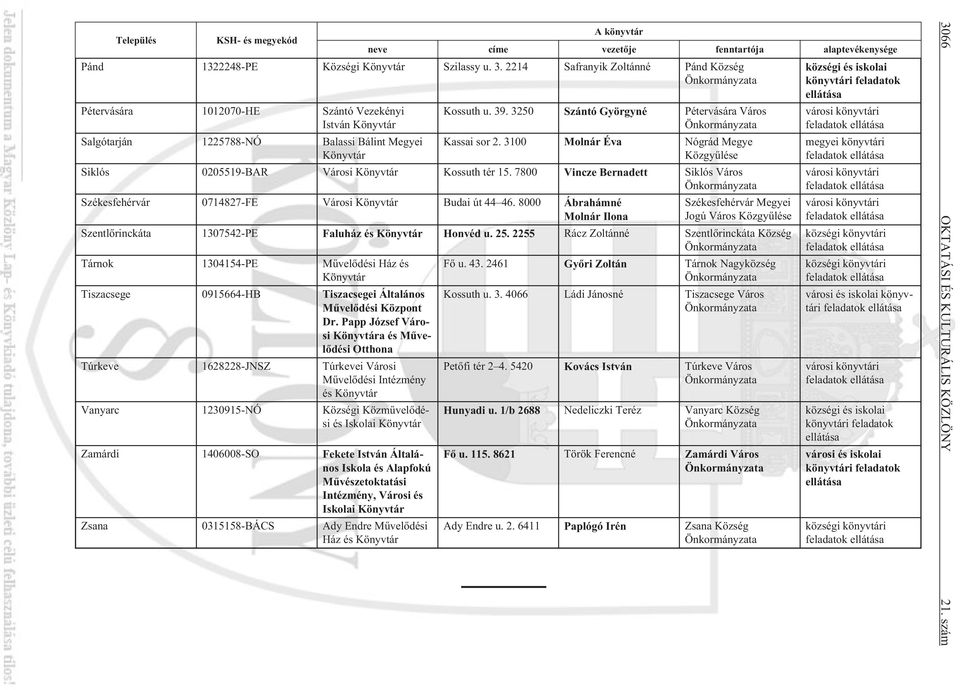 3250 Szántó Györgyné Pétervására Város Önkormányzata Kassai sor 2. 3100 Molnár Éva Nógrád Megye Közgyûlése Siklós 0205519-BAR Városi Könyvtár Kossuth tér 15.