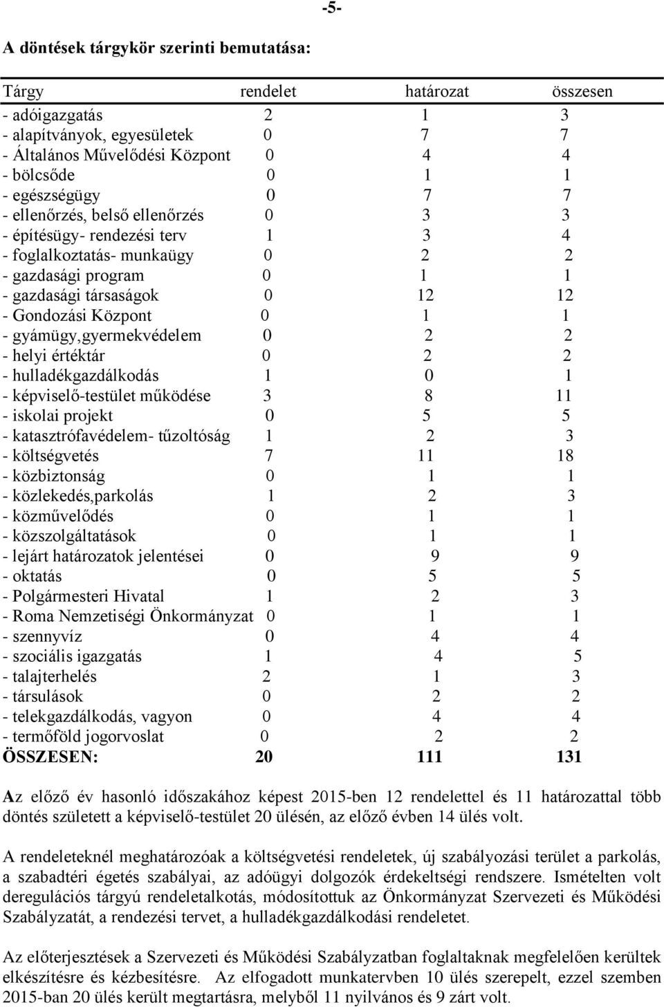 0 1 1 - gyámügy,gyermekvédelem 0 2 2 - helyi értéktár 0 2 2 - hulladékgazdálkodás 1 0 1 - képviselő-testület működése 3 8 11 - iskolai projekt 0 5 5 - katasztrófavédelem- tűzoltóság 1 2 3 -