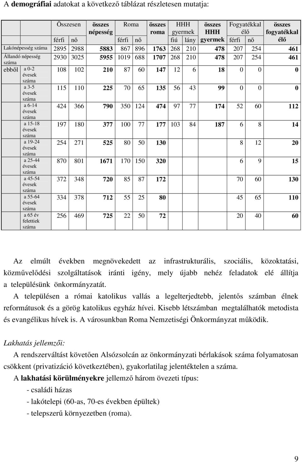 0 0 a 3-5 évesek 115 110 225 70 65 135 56 43 99 0 0 0 a 6-14 évesek 424 366 790 350 124 474 97 77 174 52 60 112 a 15-18 évesek 197 180 377 100 77 177 103 84 187 6 8 14 a 19-24 évesek 254 271 525 80