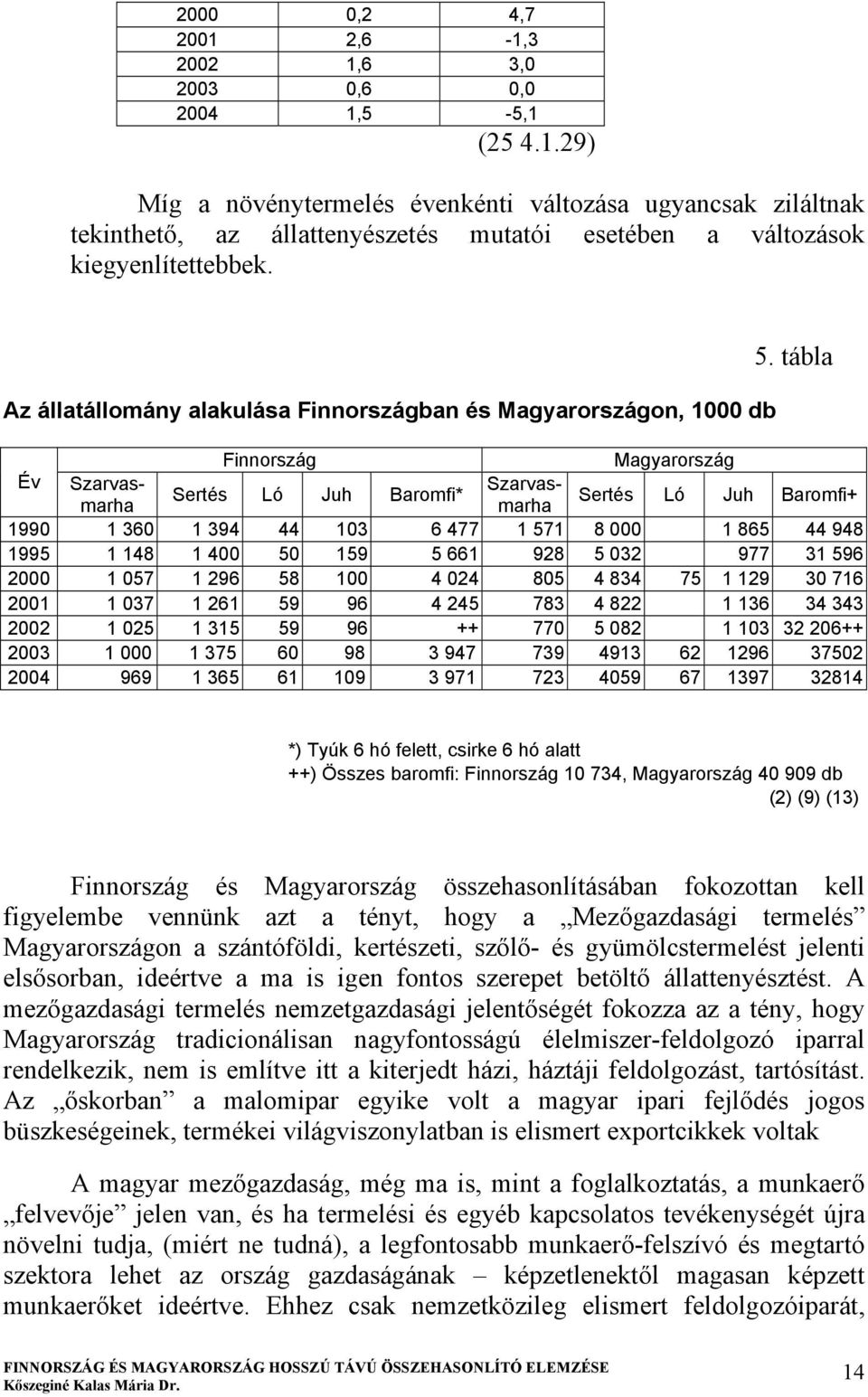 tábla Finnország Magyarország Év Szarvas- Szarvasmarha Sertés Ló Juh Baromfi* marha Sertés Ló Juh Baromfi+ 1990 1 360 1 394 44 103 6 477 1 571 8 000 1 865 44 948 1995 1 148 1 400 50 159 5 661 928 5