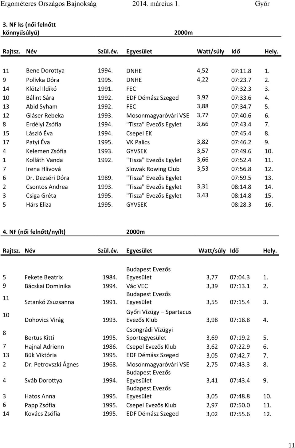 "Tisza" Evezős Egylet 3,66 07:43.4 7. 15 László Éva 1994. Csepel EK 07:45.4 8. 17 Patyi Éva 1995. VK Palics 3,82 07:46.2 9. 4 Keleen Zsófia 1993. GYVSEK 3,57 07:49.6 10. 1 Kolláth Vanda 1992.