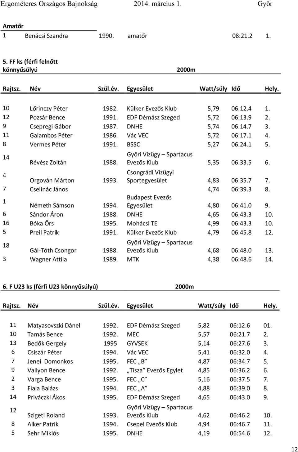 14 Révész Zoltán 1988. Evezős Klub 5,35 06:33.5 6. 4 Csongrádi Vízügyi Orgován Márton 1993. Sportegyesület 4,83 06:35.7 7. 7 Cselinác János 4,74 06:39.3 8. 1 Néeth Sáson 1994. Egyesület 4,80 06:41.