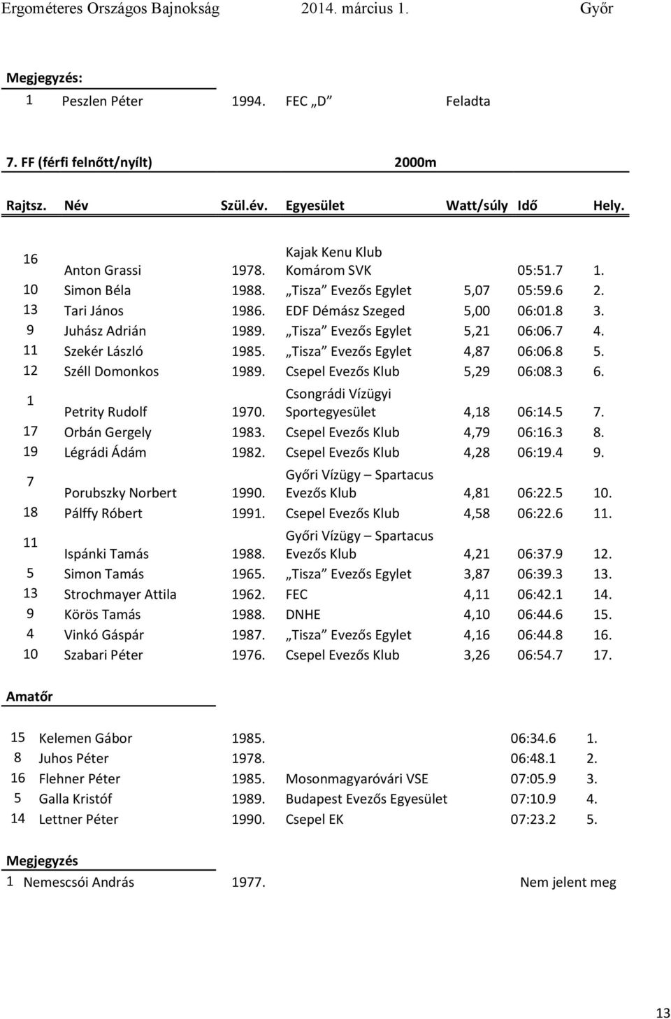 Tisza Evezős Egylet 4,87 06:06.8 5. 12 Széll Doonkos 1989. Csepel Evezős Klub 5,29 06:08.3 6. 1 Csongrádi Vízügyi Petrity Rudolf 1970. Sportegyesület 4,18 06:14.5 7. 17 Orbán Gergely 1983.