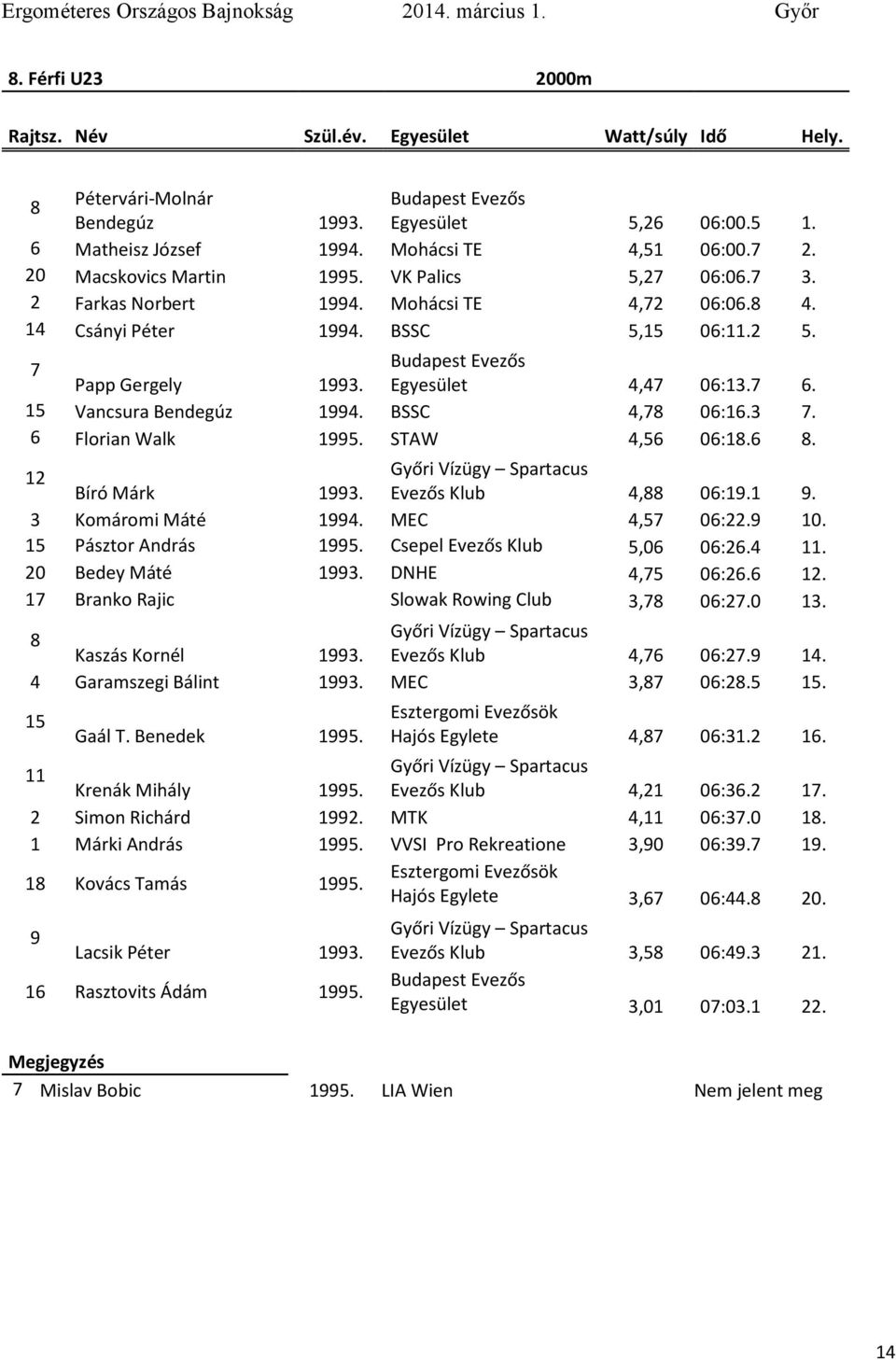 15 Vancsura Bendegúz 1994. BSSC 4,78 06:16.3 7. 6 Florian Walk 1995. STAW 4,56 06:18.6 8. 12 Bíró Márk 1993. Evezős Klub 4,88 06:19.1 9. 3 Koároi Máté 1994. MEC 4,57 06:22.9 10.