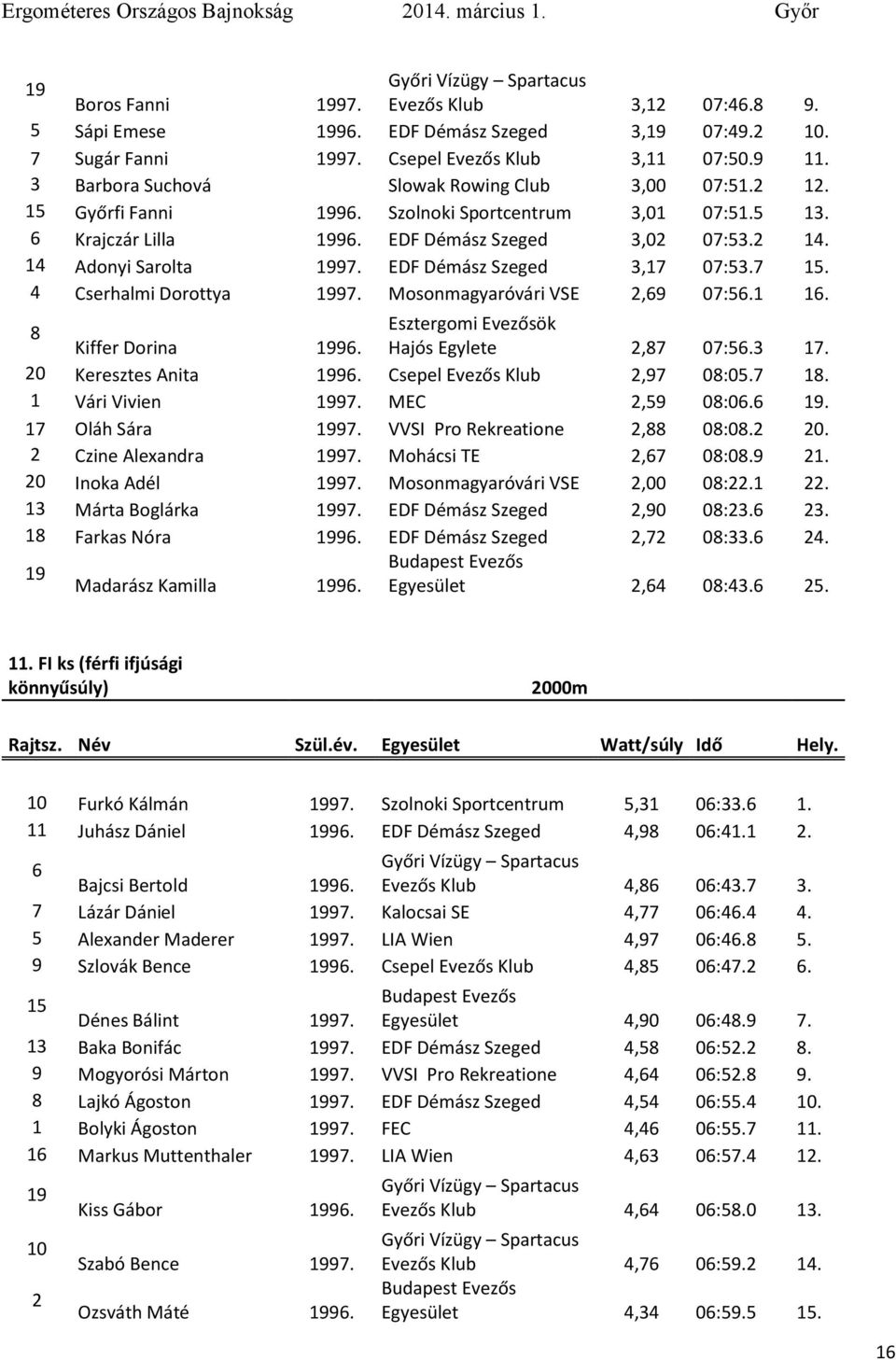 EDF Déász Szeged 3,02 07:53.2 14. 14 Adonyi Sarolta 1997. EDF Déász Szeged 3,17 07:53.7 15. 4 Cserhali Dorottya 1997. Mosonagyaróvári VSE 2,69 07:56.1 16. 8 Esztergoi Evezősök Kiffer Dorina 1996.