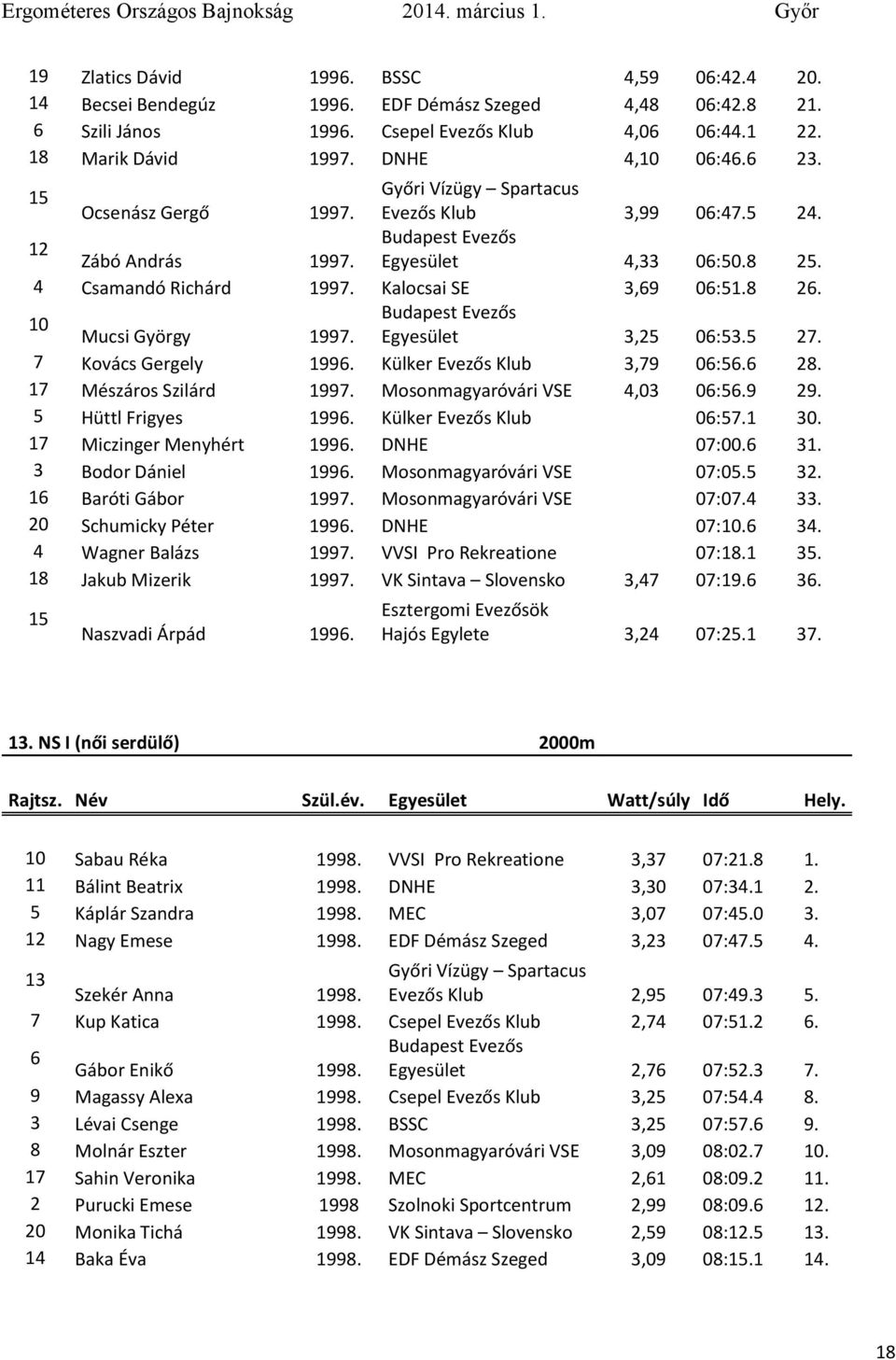 4 Csaandó Richárd 1997. Kalocsai SE 3,69 06:51.8 26. 10 Mucsi György 1997. Egyesület 3,25 06:53.5 27. 7 Kovács Gergely 1996. Külker Evezős Klub 3,79 06:56.6 28. 17 Mészáros Szilárd 1997.