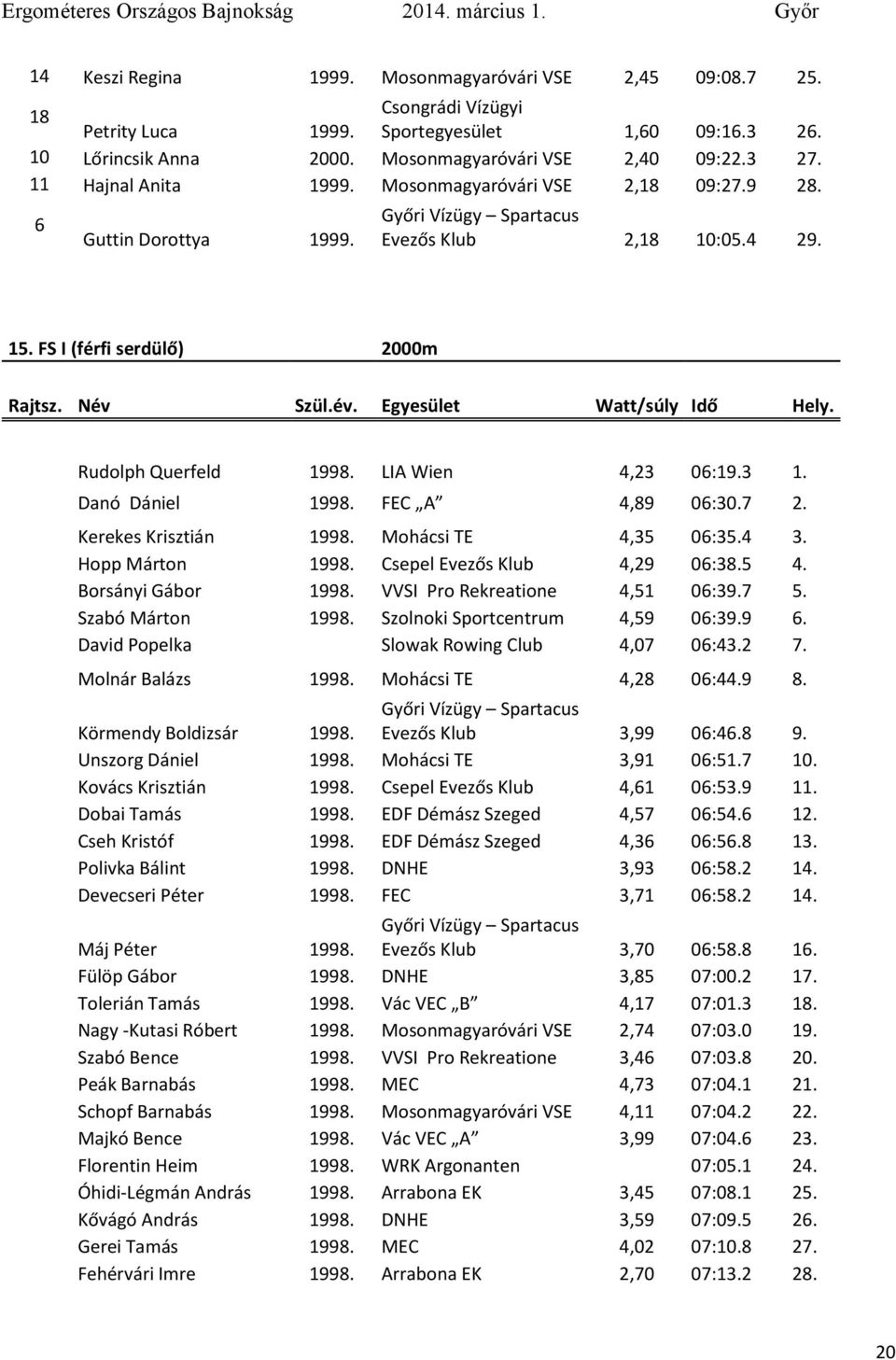 LIA Wien 4,23 06:19.3 1. Danó Dániel 1998. FEC A 4,89 06:30.7 2. Kerekes Krisztián 1998. Mohácsi TE 4,35 06:35.4 3. Hopp Márton 1998. Csepel Evezős Klub 4,29 06:38.5 4. Borsányi Gábor 1998.