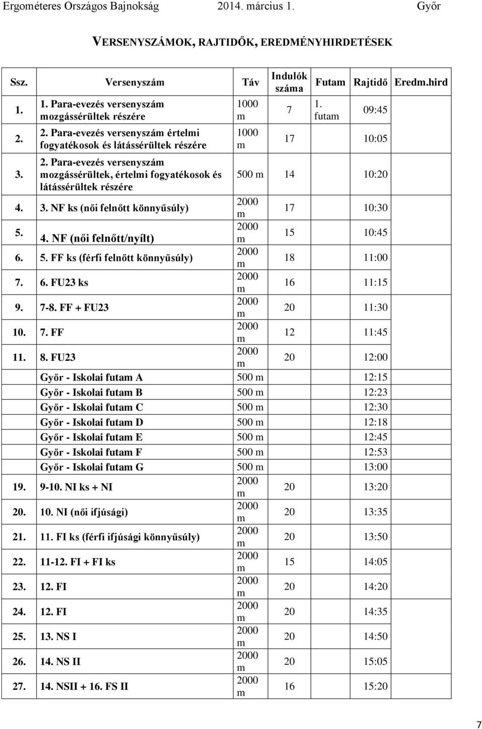 Para-evezés versenyszá ozgássérültek, érteli fogyatékosok és 500 14 10:20 látássérültek részére 4. 3. NF ks (női felnőtt könnyűsúly) 17 10:30 5. 4. NF (női felnőtt/nyílt) 15 10:45 6. 5. FF ks (férfi felnőtt könnyűsúly) 18 11:00 7.