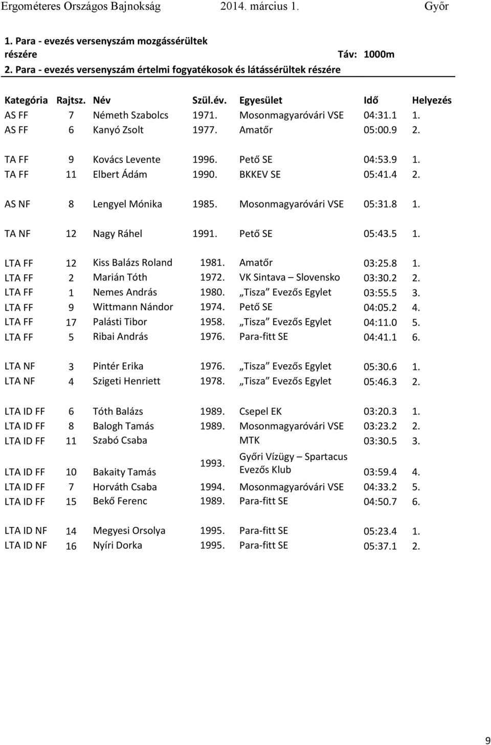 AS FF 6 Kanyó Zsolt 1977. Aatőr 05:00.9 2. TA FF 9 Kovács Levente 1996. Pető SE 04:53.9 1. TA FF 11 Elbert Ádá 1990. BKKEV SE 05:41.4 2. AS NF 8 Lengyel Mónika 1985. Mosonagyaróvári VSE 05:31.8 1.