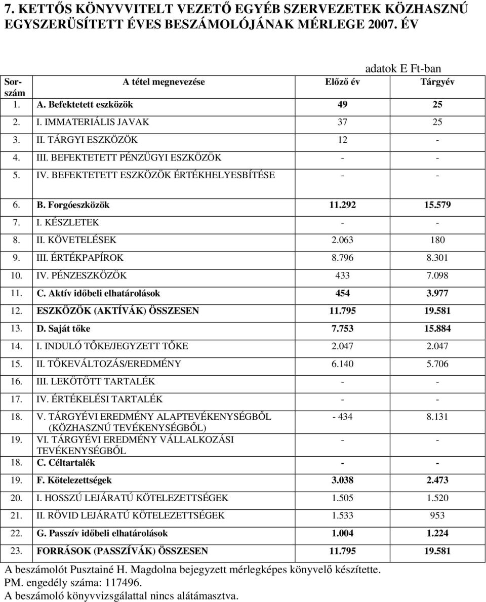 II. KÖVETELÉSEK 2.063 180 9. III. ÉRTÉKPAPÍROK 8.796 8.301 10. IV. PÉNZESZKÖZÖK 433 7.098 11. C. Aktív idıbeli elhatárolások 454 3.977 12. ESZKÖZÖK (AKTÍVÁK) ÖSSZESEN 11.795 19.581 13. D.