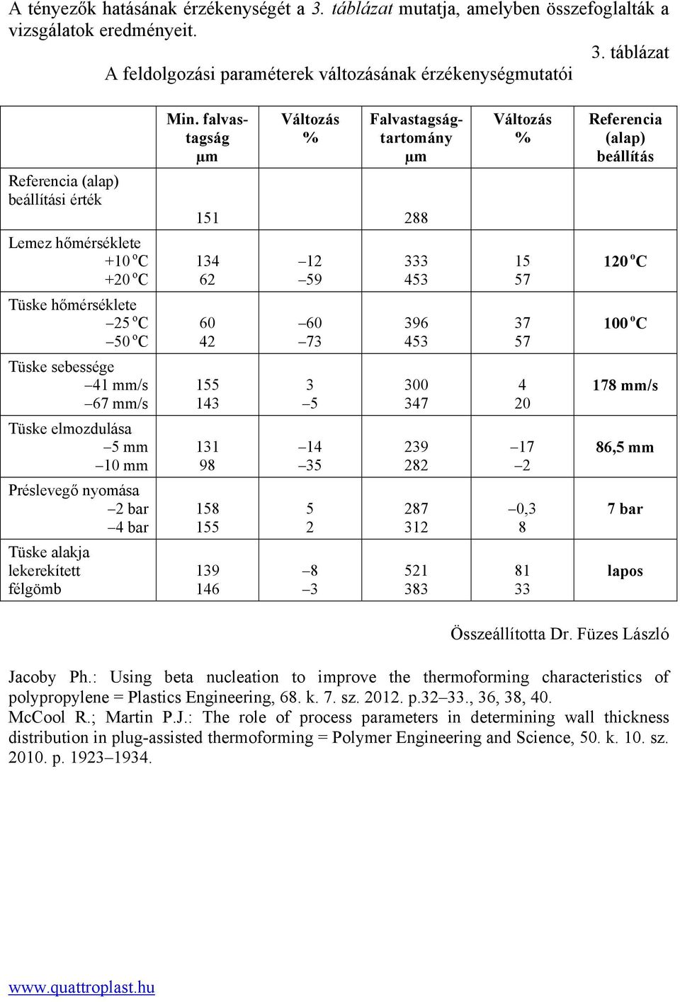 táblázat A feldolgozási paraméterek változásának érzékenységmutatói Referencia (alap) beállítási érték Lemez hőmérséklete +10 o C +20 o C Tüske hőmérséklete 25 o C 50 o C Tüske sebessége 41 mm/s 67