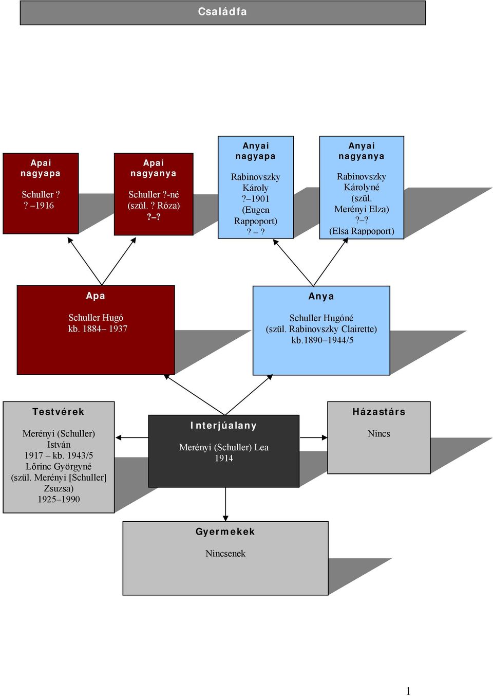 1884 1937 Anya Schuller Hugóné (szül. Rabinovszky Clairette) kb.1890 1944/5 Testvérek Merényi (Schuller) István 1917 kb.