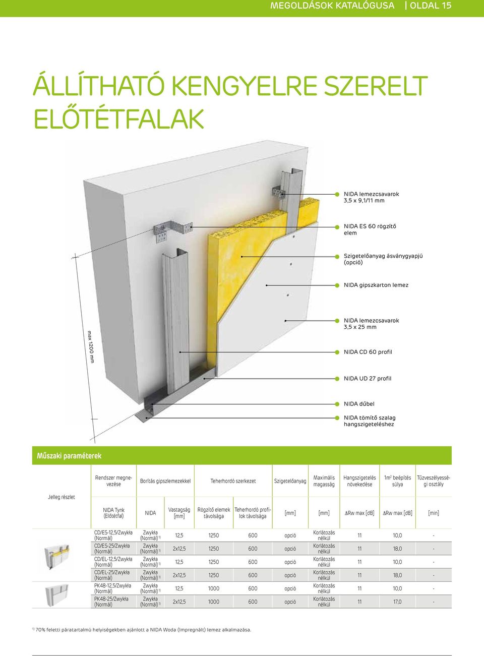 súlya Rendszer megnevezése Tűzveszélyességi osztály Jelleg részlet Tynk (Előtétfal) Rögzítő elemek távolsága Teherhordó profilok távolsága Rw max Rw max [min] CD/ES-12,5/Zwykła CD/ES-25/Zwykła