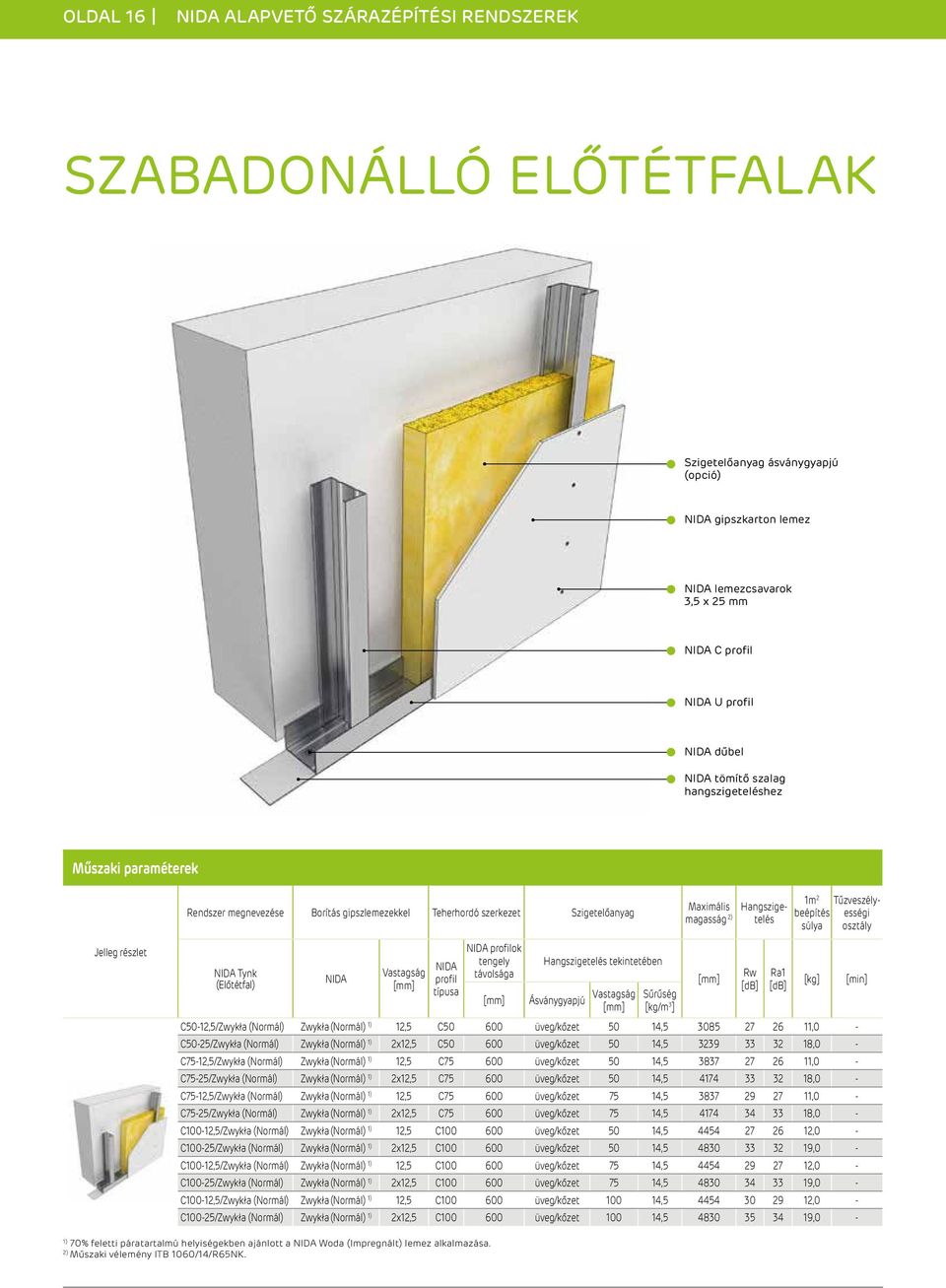 Tynk (Előtétfal) profil típusa profilok tengely távolsága Hangszigetelés tekintetében Ásványgyapjú Sűrűség [kg/m 3 ] C50-12,5/Zwykła Zwykła 12,5 C50 600 50 14,5 3085 27 26 11,0 - C50-25/Zwykła Zwykła