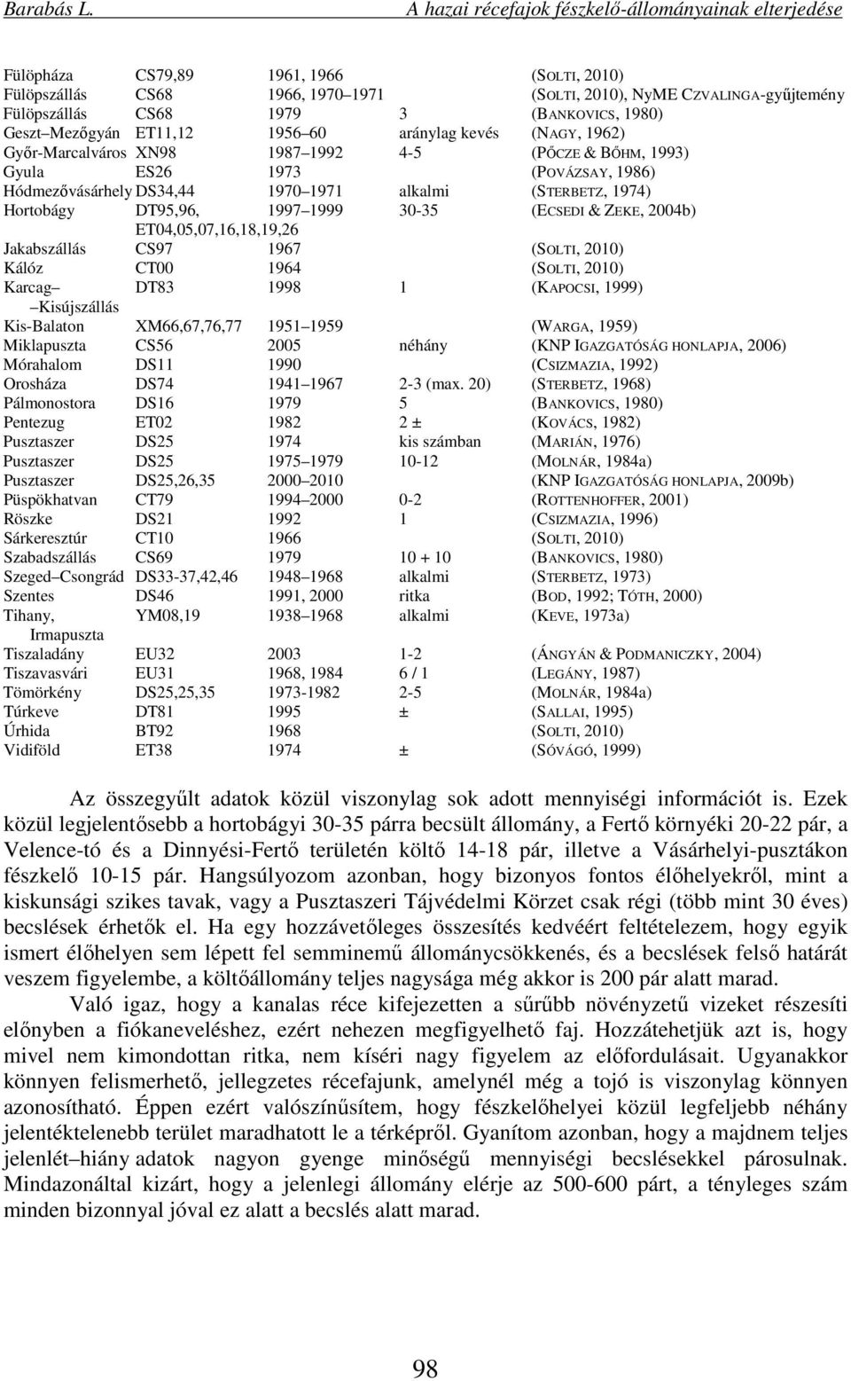 1997 1999 30-35 (ECSEDI & ZEKE, 2004b) ET04,05,07,16,18,19,26 Jakabszállás CS97 1967 (SOLTI, 2010) Kálóz CT00 1964 (SOLTI, 2010) Karcag DT83 1998 1 (KAPOCSI, 1999) Kisújszállás Kis-Balaton